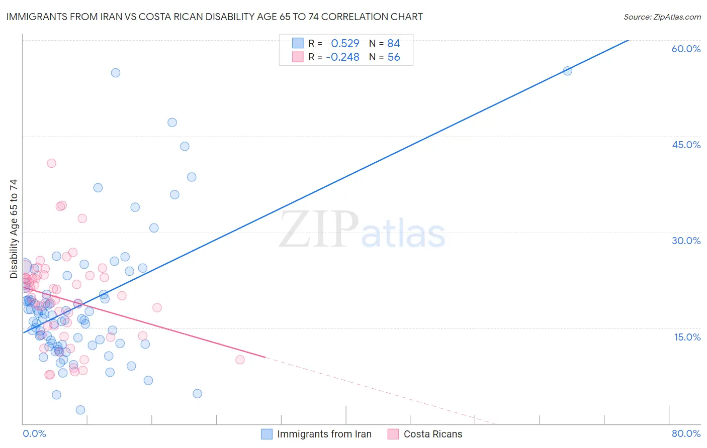 Immigrants from Iran vs Costa Rican Disability Age 65 to 74