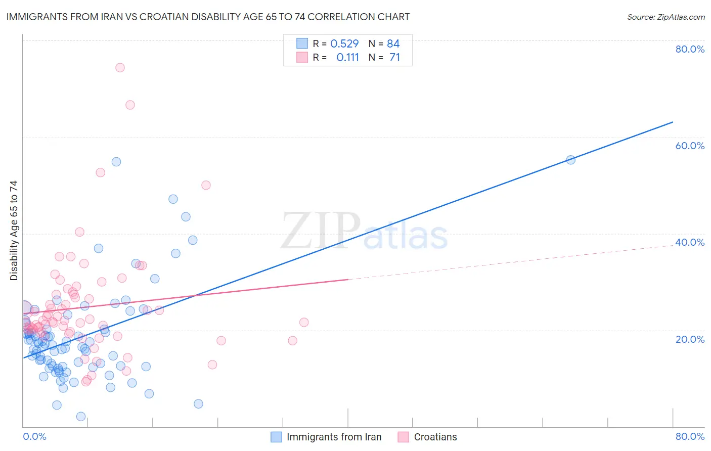 Immigrants from Iran vs Croatian Disability Age 65 to 74