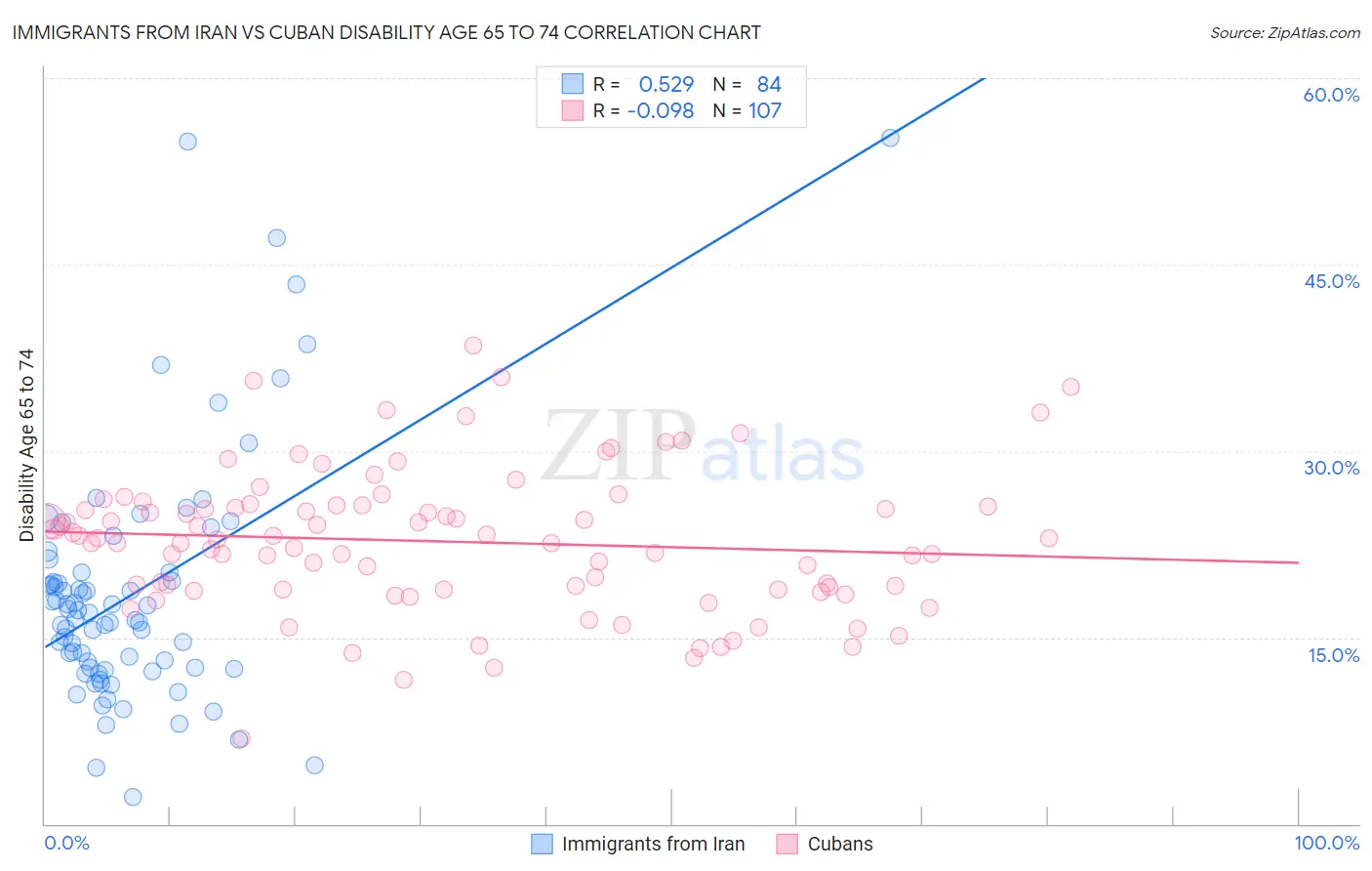 Immigrants from Iran vs Cuban Disability Age 65 to 74