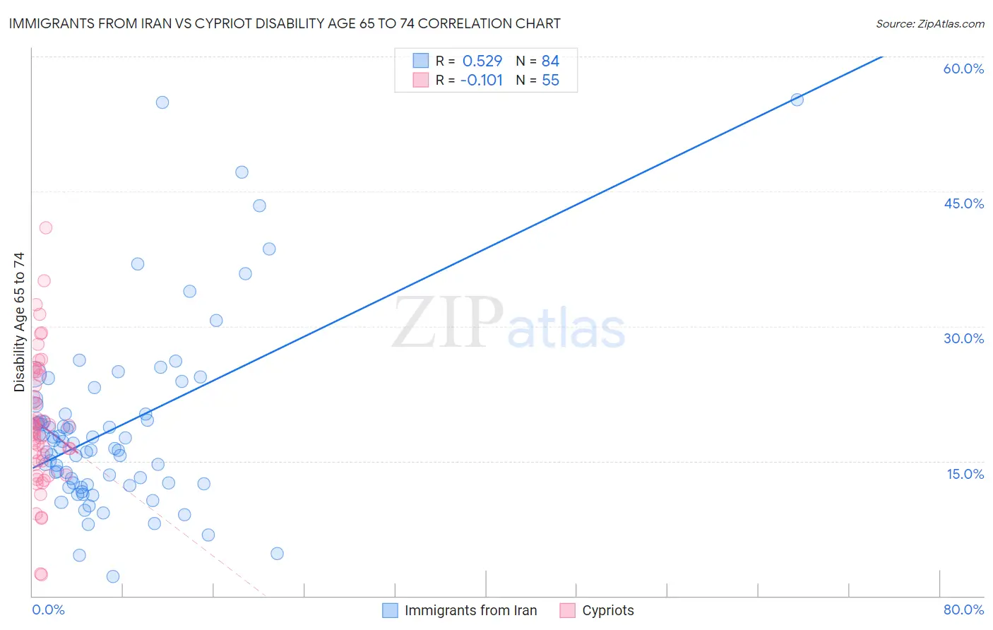 Immigrants from Iran vs Cypriot Disability Age 65 to 74
