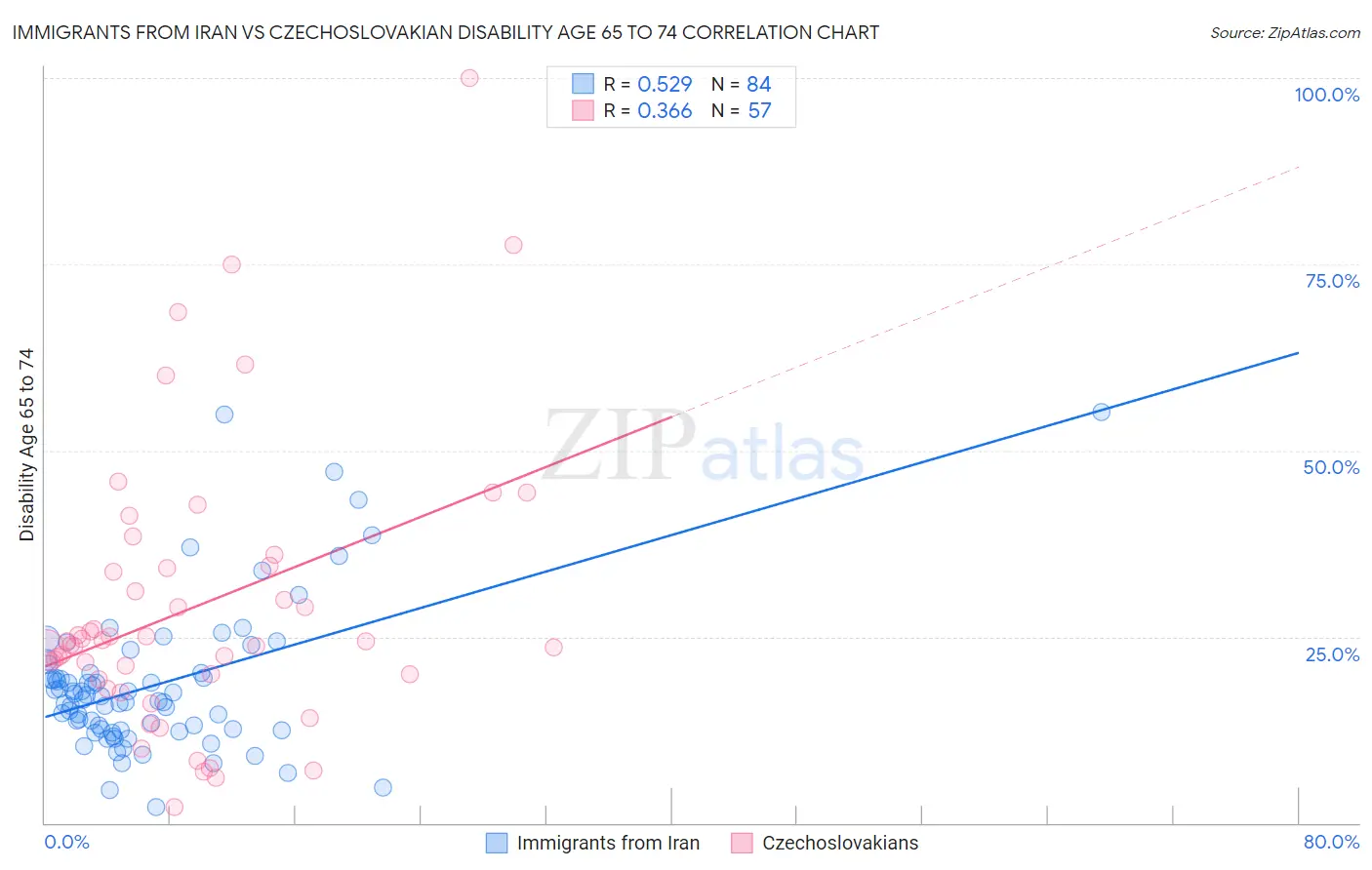 Immigrants from Iran vs Czechoslovakian Disability Age 65 to 74