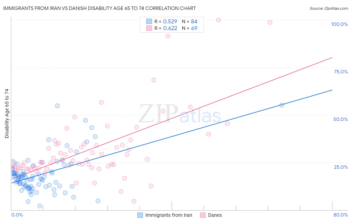 Immigrants from Iran vs Danish Disability Age 65 to 74