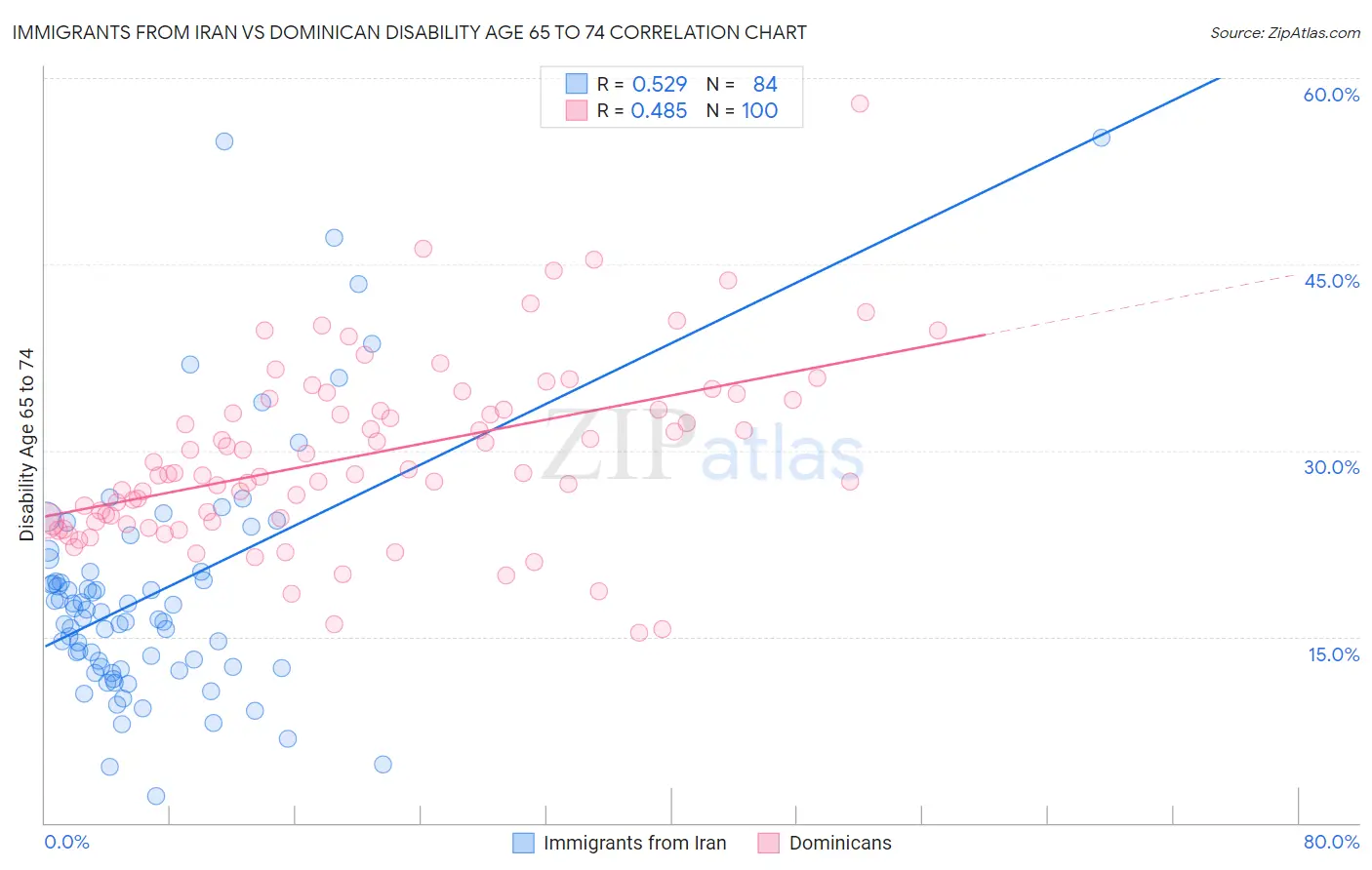 Immigrants from Iran vs Dominican Disability Age 65 to 74