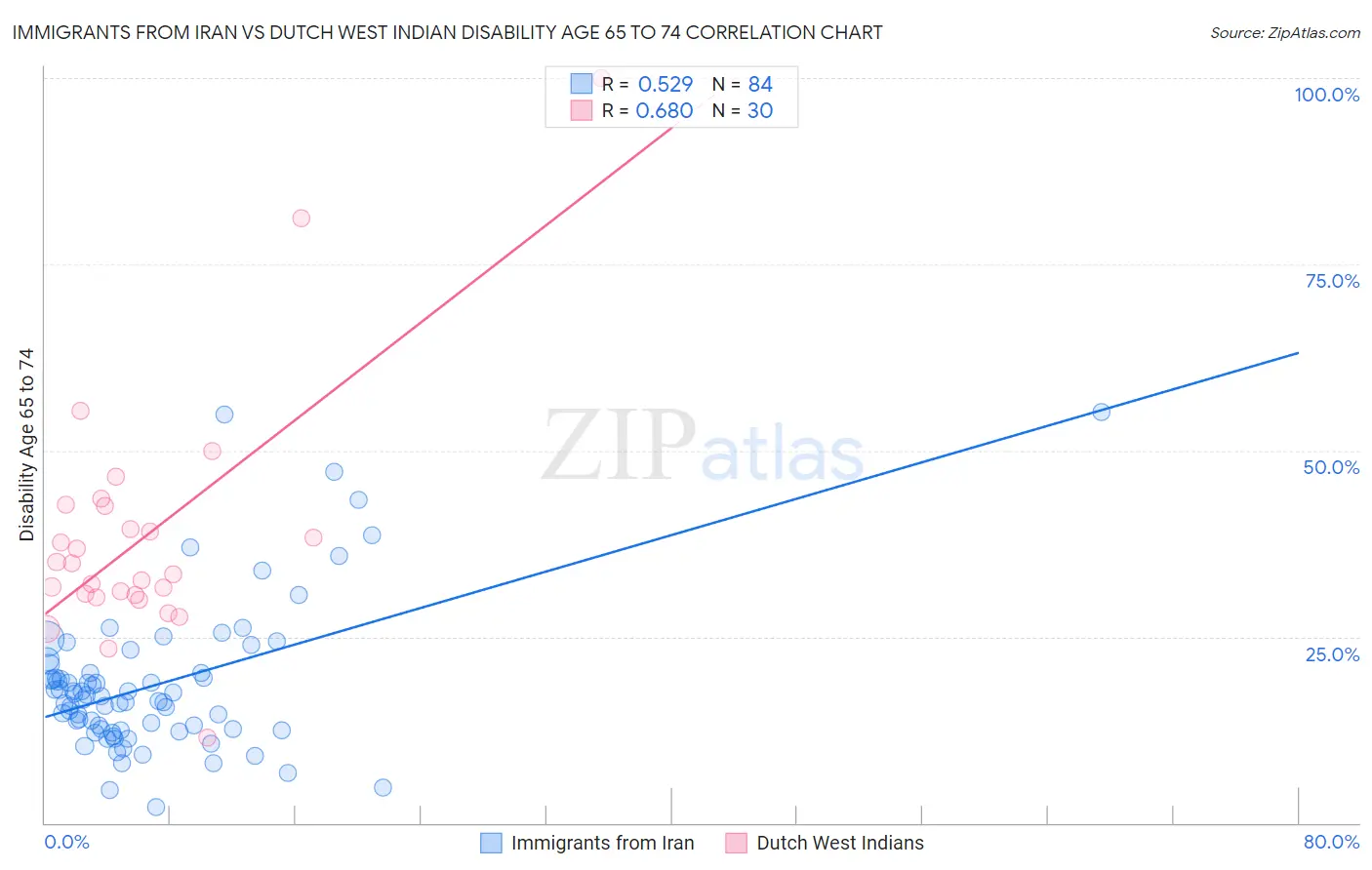 Immigrants from Iran vs Dutch West Indian Disability Age 65 to 74