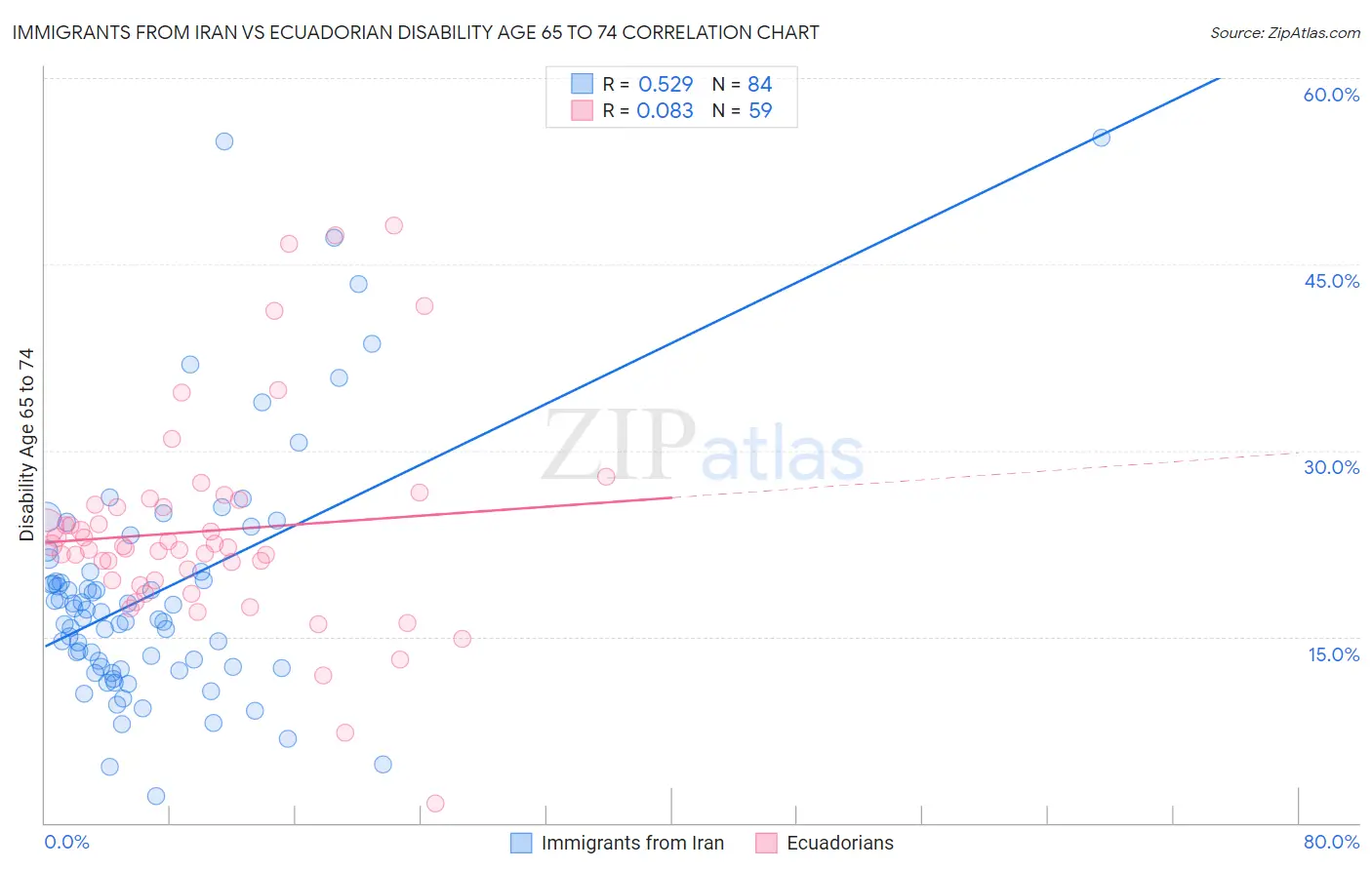Immigrants from Iran vs Ecuadorian Disability Age 65 to 74