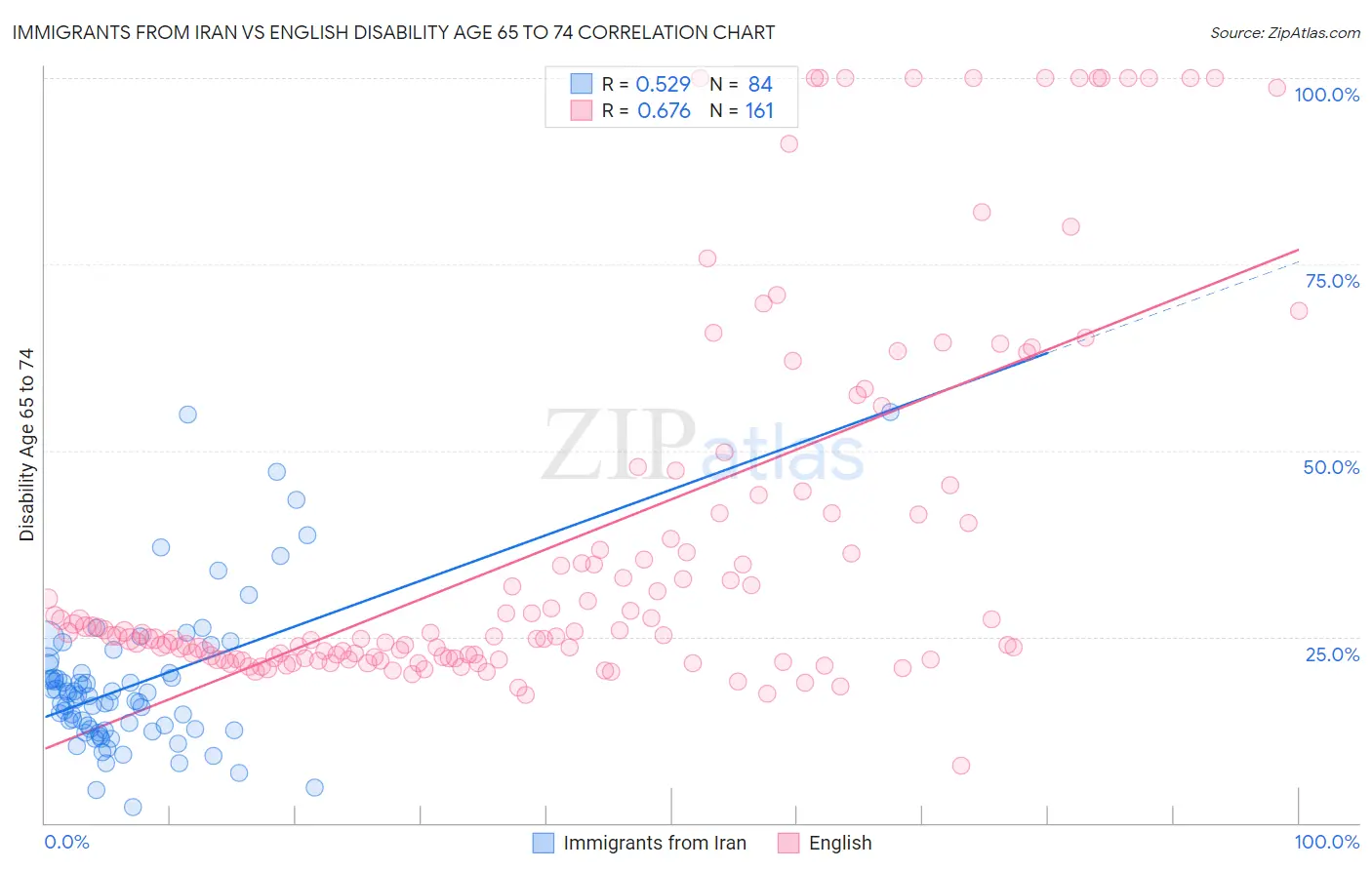 Immigrants from Iran vs English Disability Age 65 to 74