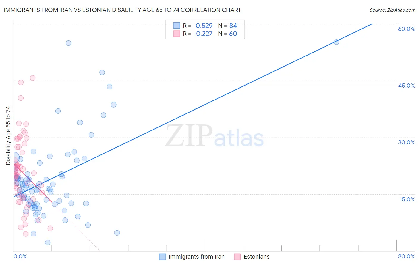 Immigrants from Iran vs Estonian Disability Age 65 to 74