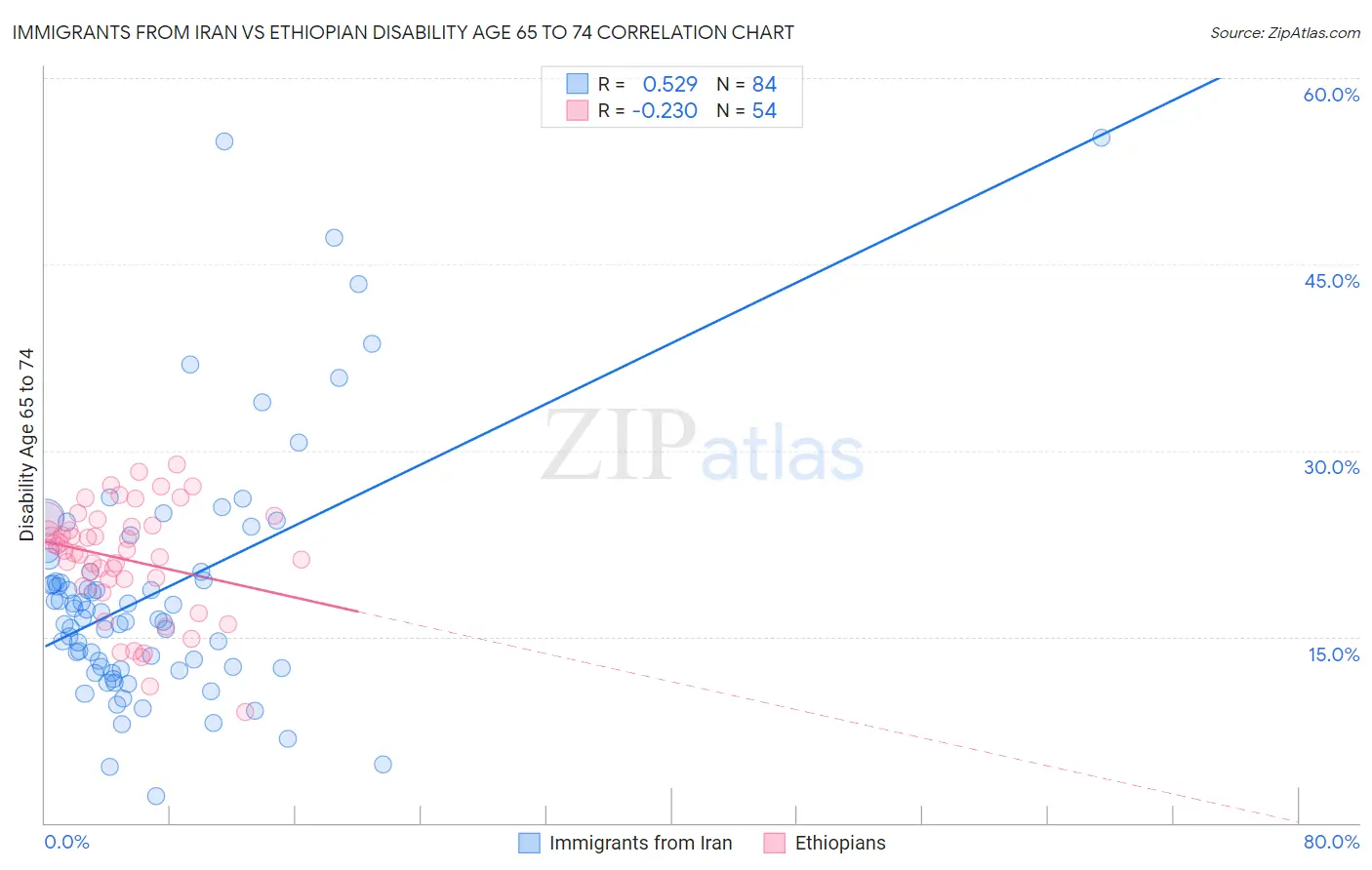 Immigrants from Iran vs Ethiopian Disability Age 65 to 74