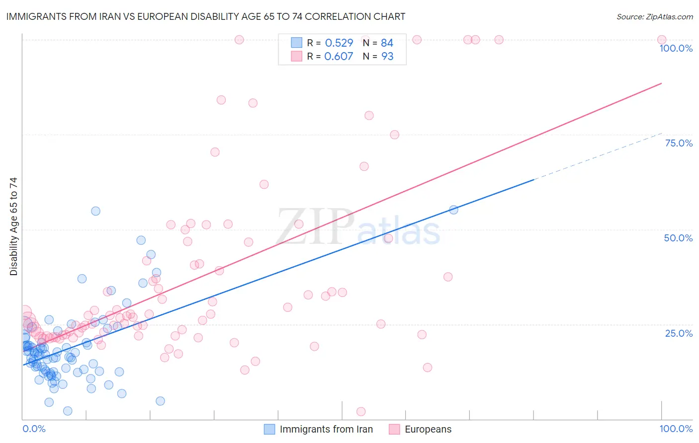 Immigrants from Iran vs European Disability Age 65 to 74