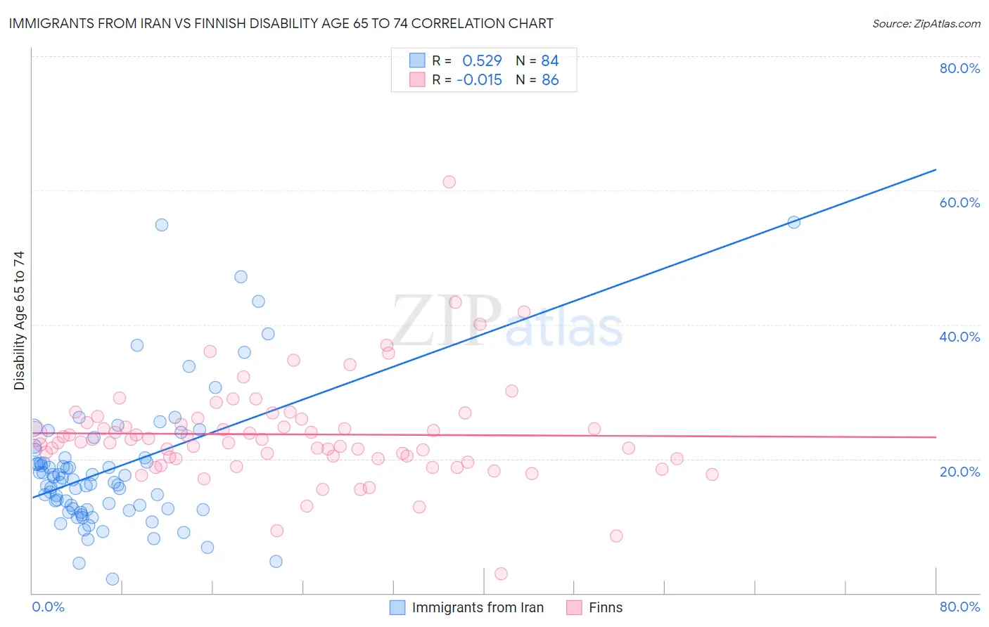 Immigrants from Iran vs Finnish Disability Age 65 to 74