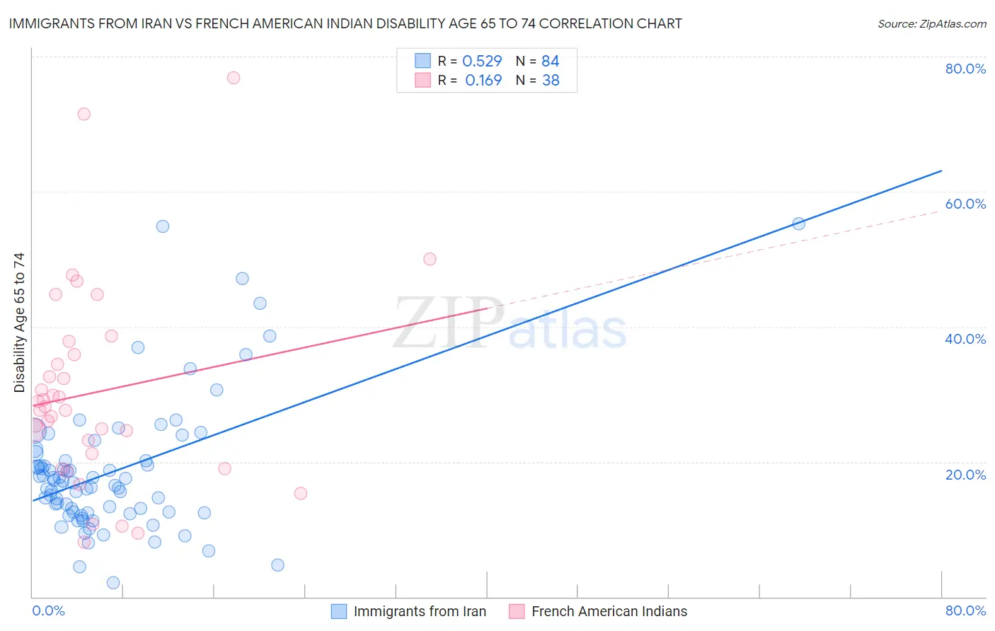 Immigrants from Iran vs French American Indian Disability Age 65 to 74