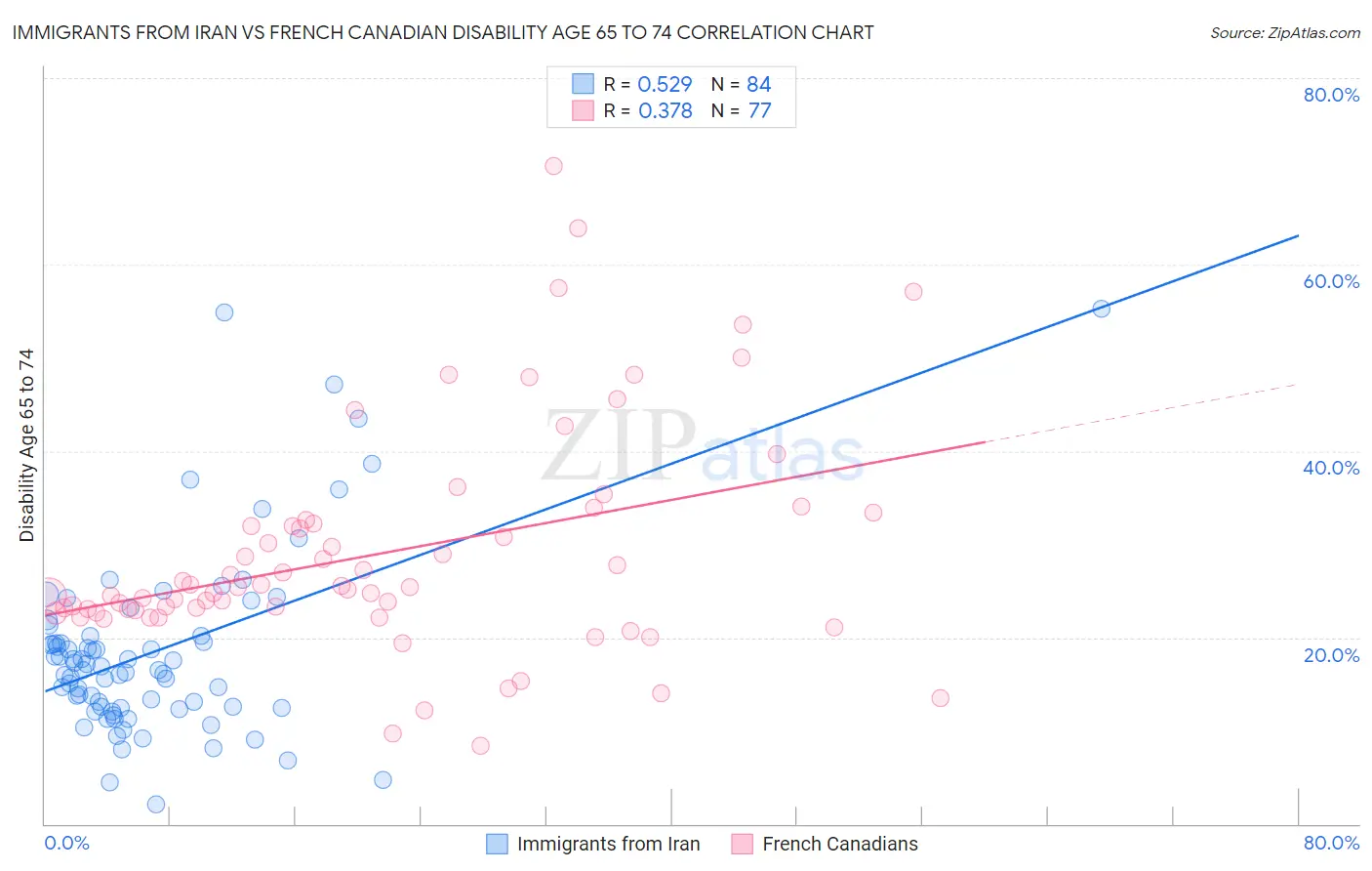 Immigrants from Iran vs French Canadian Disability Age 65 to 74