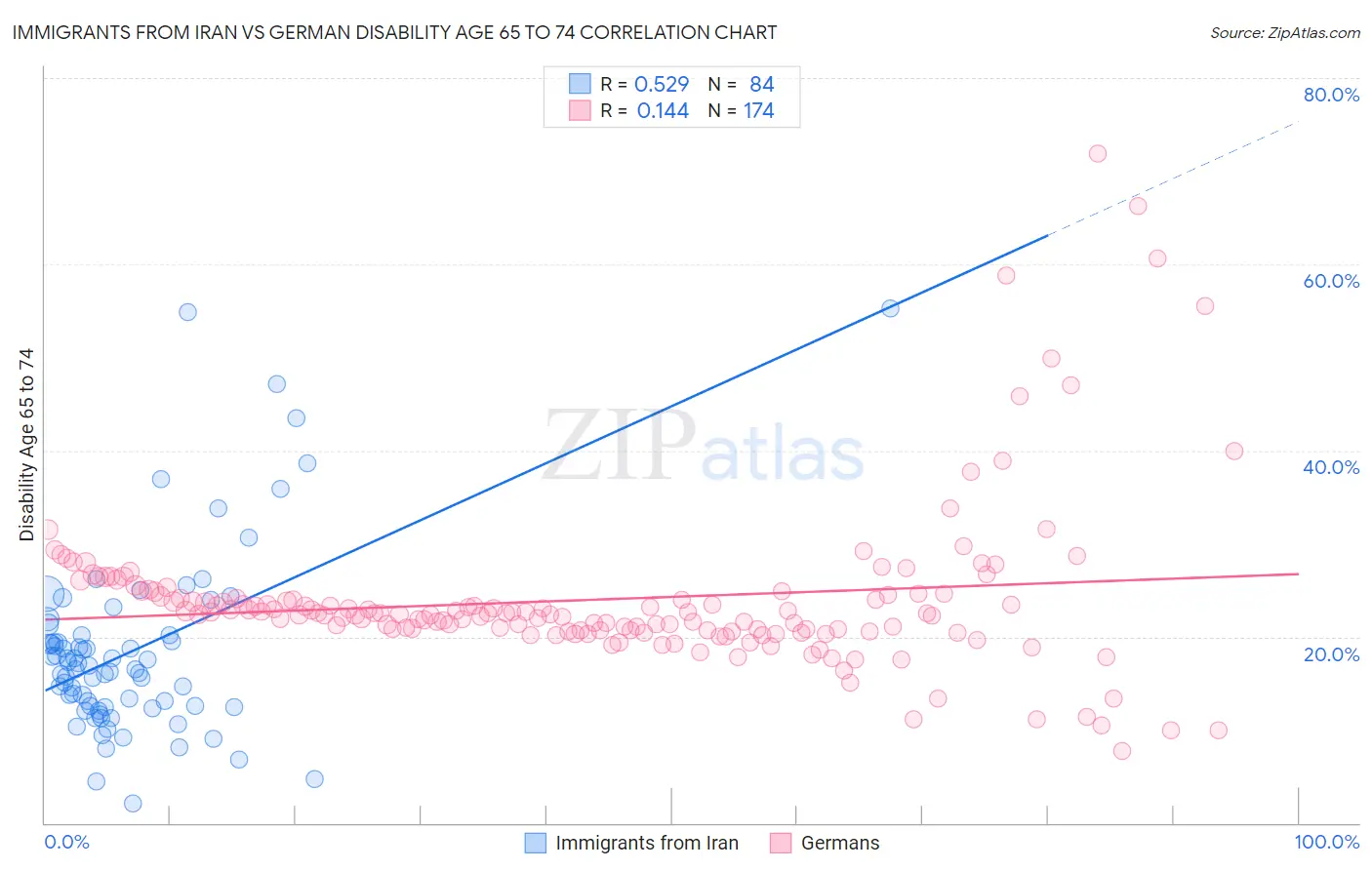 Immigrants from Iran vs German Disability Age 65 to 74