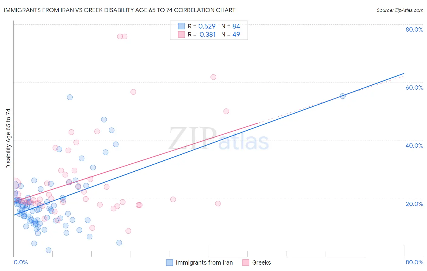 Immigrants from Iran vs Greek Disability Age 65 to 74