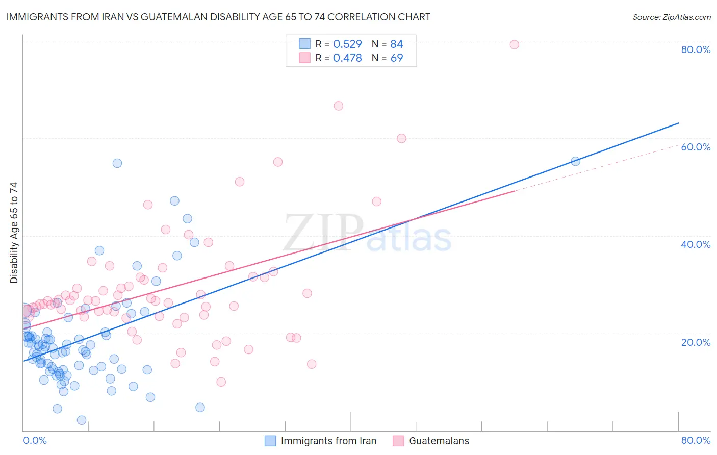 Immigrants from Iran vs Guatemalan Disability Age 65 to 74