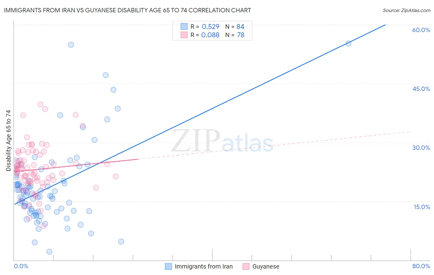 Immigrants from Iran vs Guyanese Disability Age 65 to 74