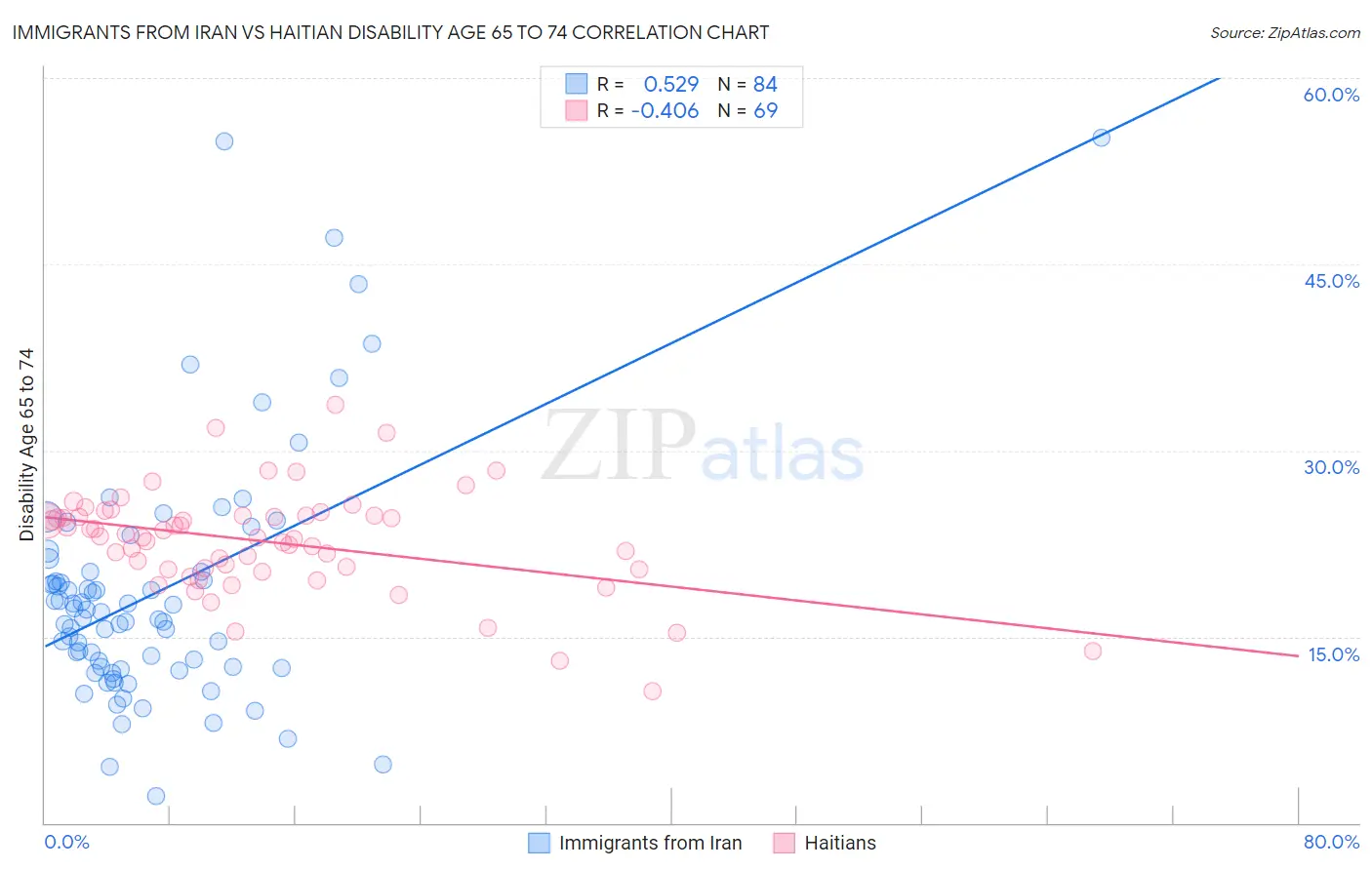 Immigrants from Iran vs Haitian Disability Age 65 to 74