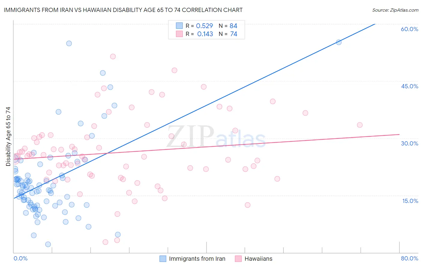 Immigrants from Iran vs Hawaiian Disability Age 65 to 74