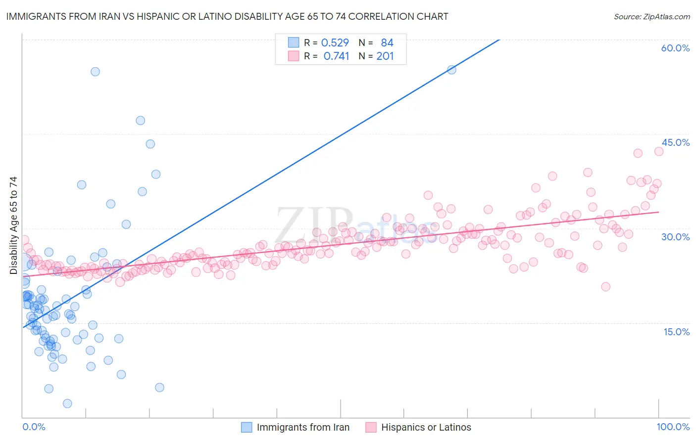 Immigrants from Iran vs Hispanic or Latino Disability Age 65 to 74