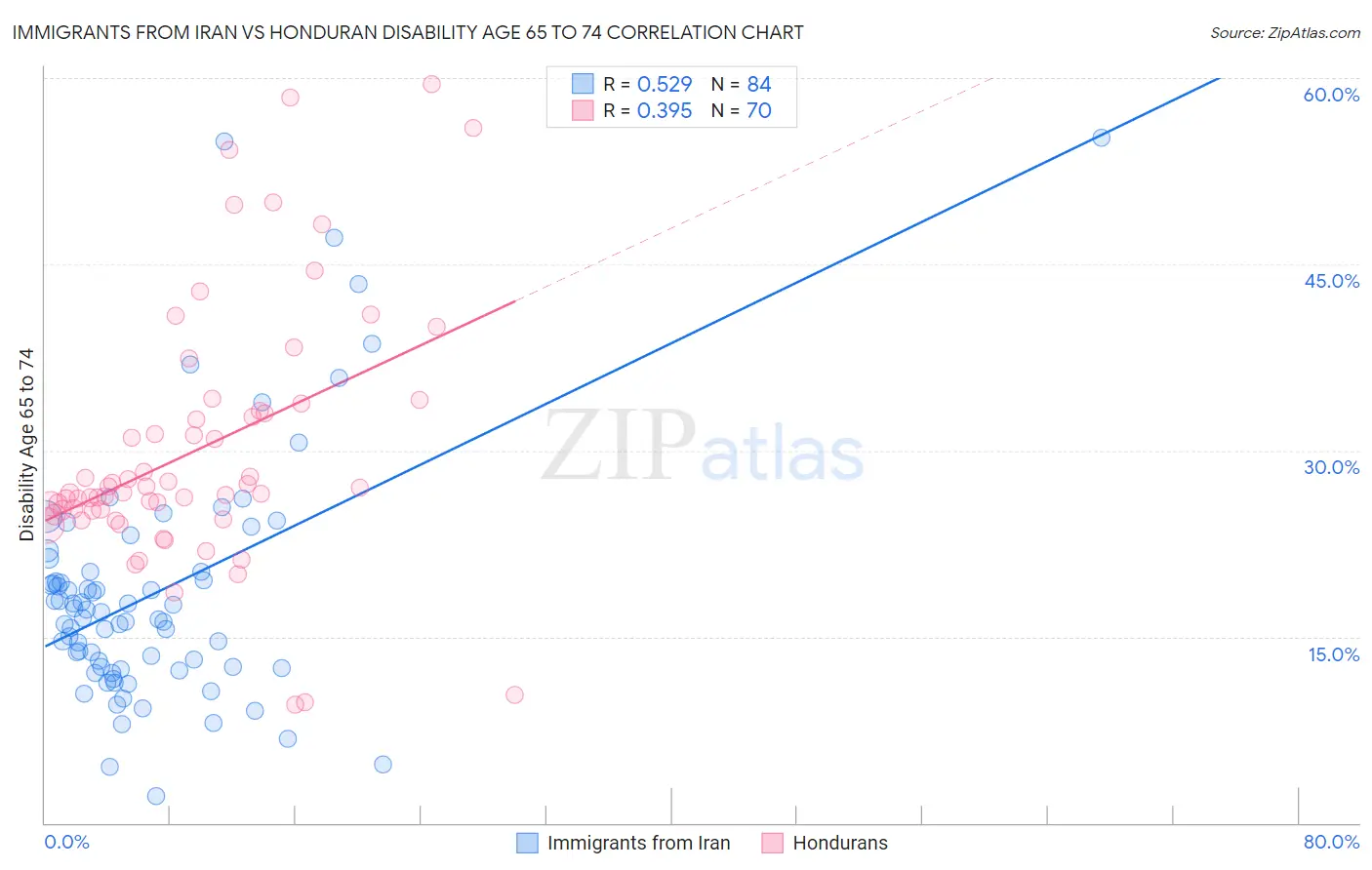 Immigrants from Iran vs Honduran Disability Age 65 to 74