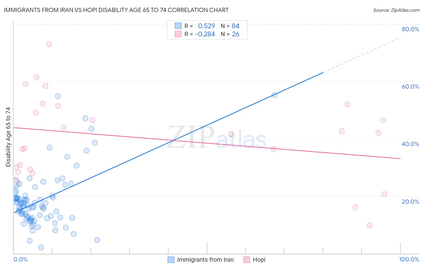 Immigrants from Iran vs Hopi Disability Age 65 to 74