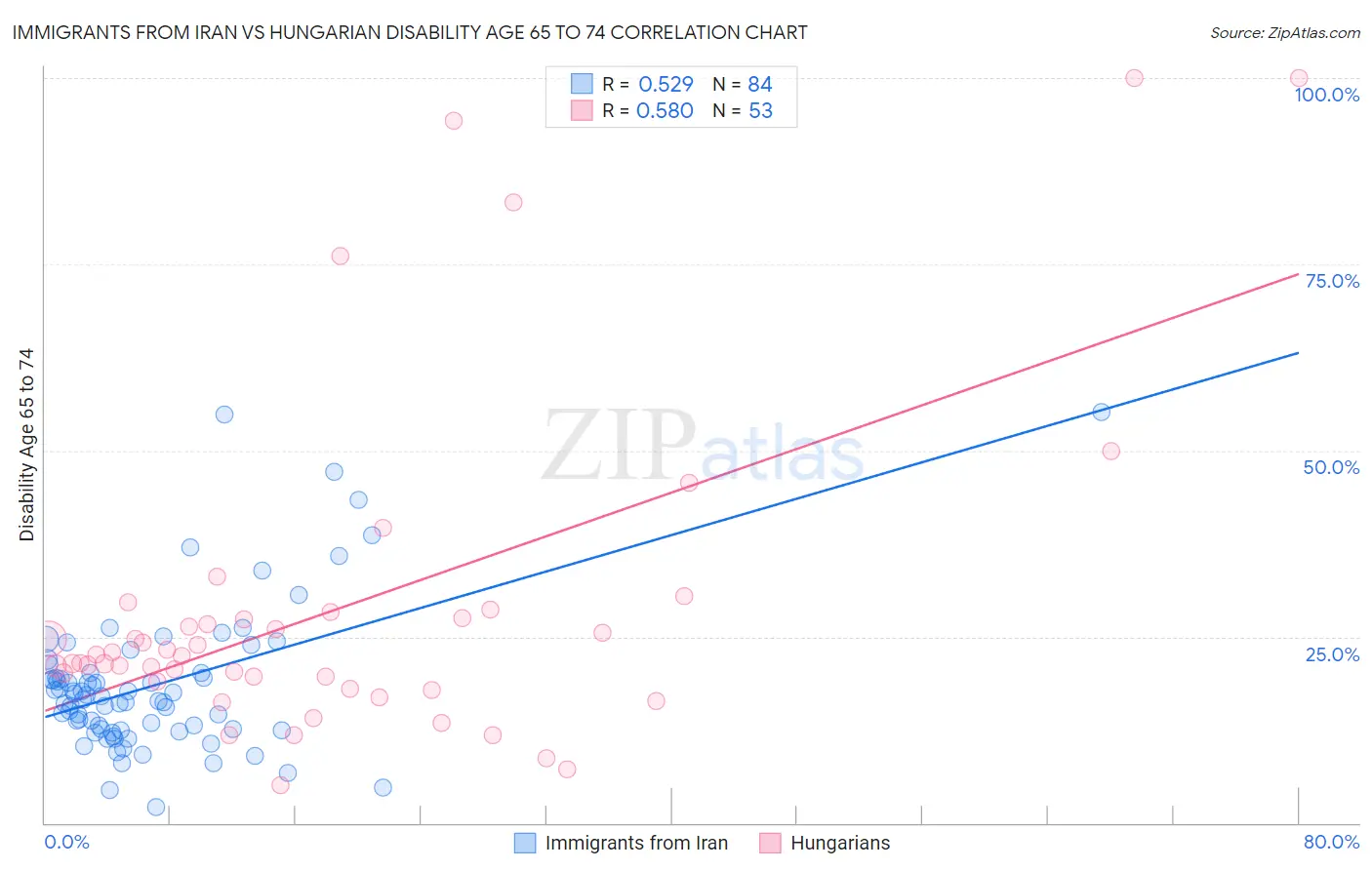Immigrants from Iran vs Hungarian Disability Age 65 to 74