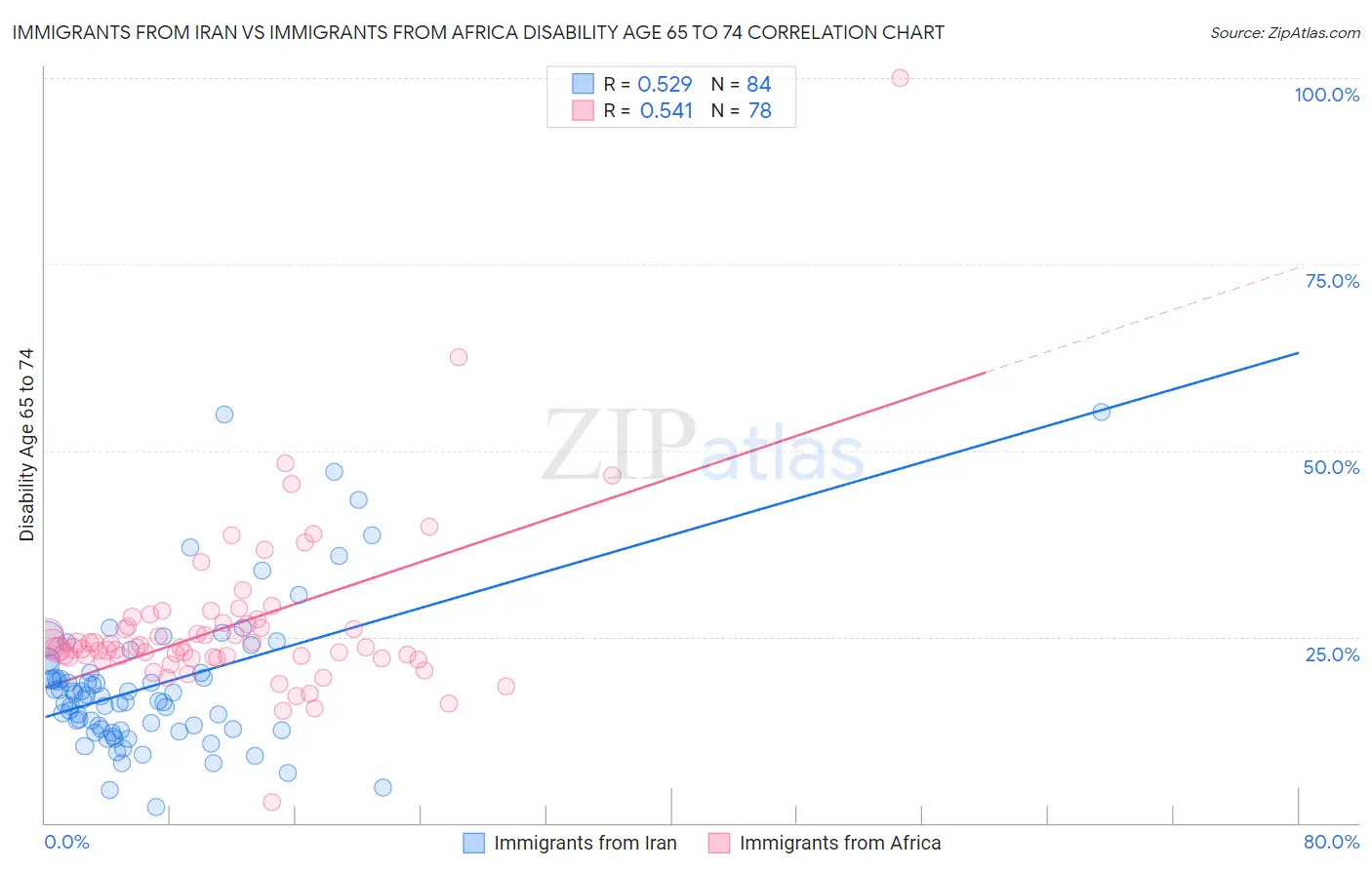 Immigrants from Iran vs Immigrants from Africa Disability Age 65 to 74