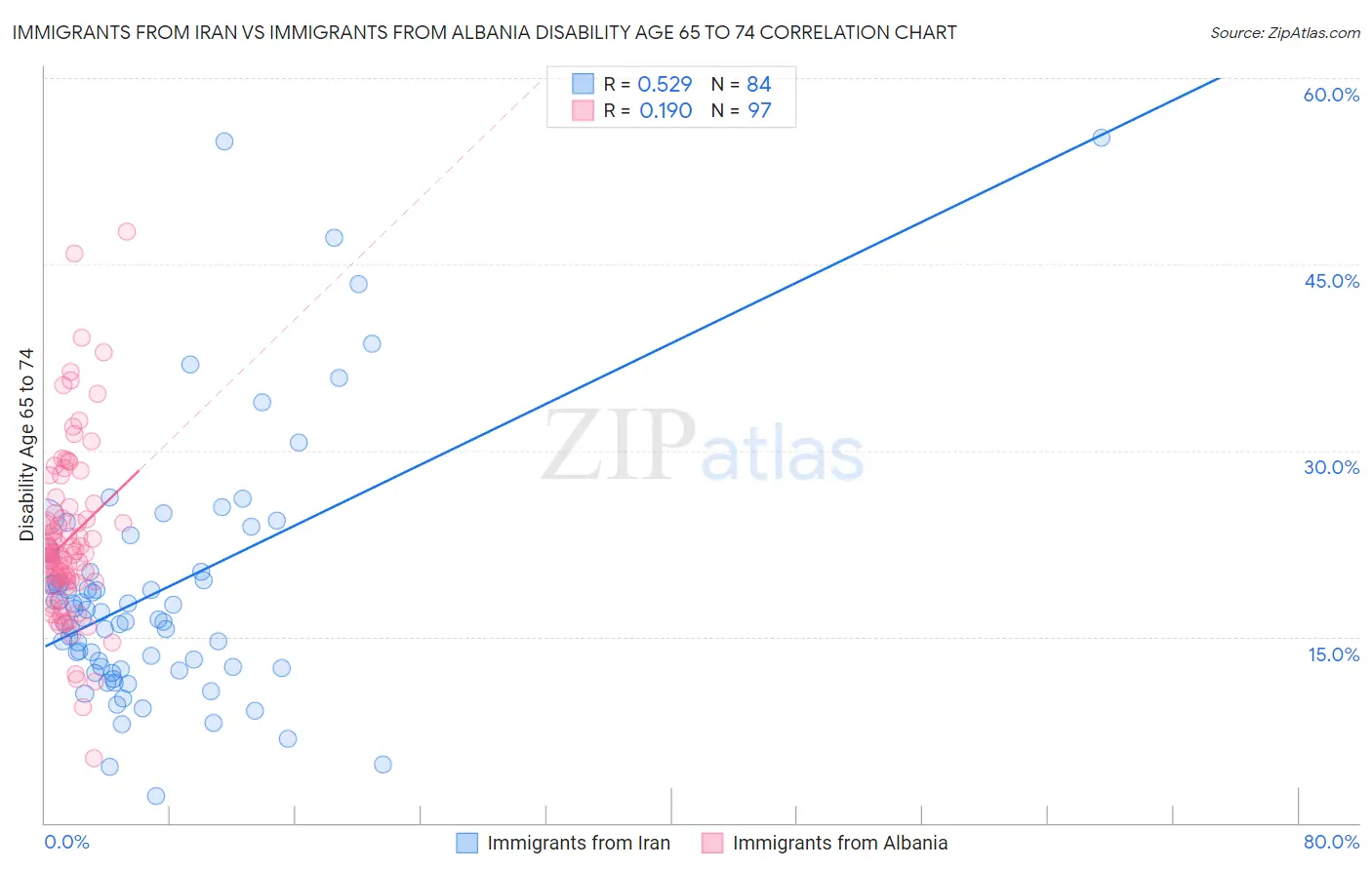 Immigrants from Iran vs Immigrants from Albania Disability Age 65 to 74