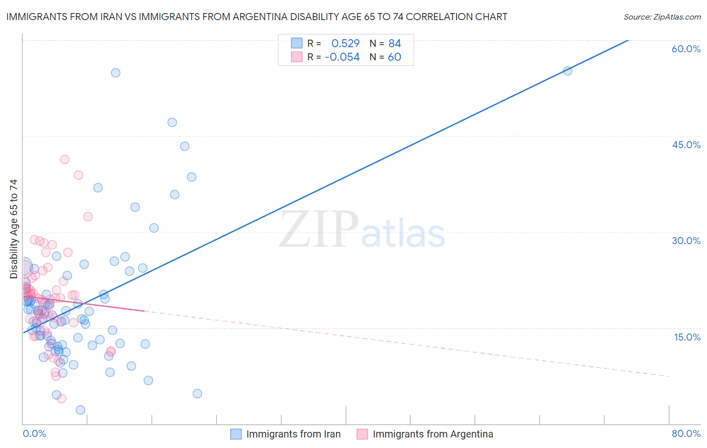 Immigrants from Iran vs Immigrants from Argentina Disability Age 65 to 74