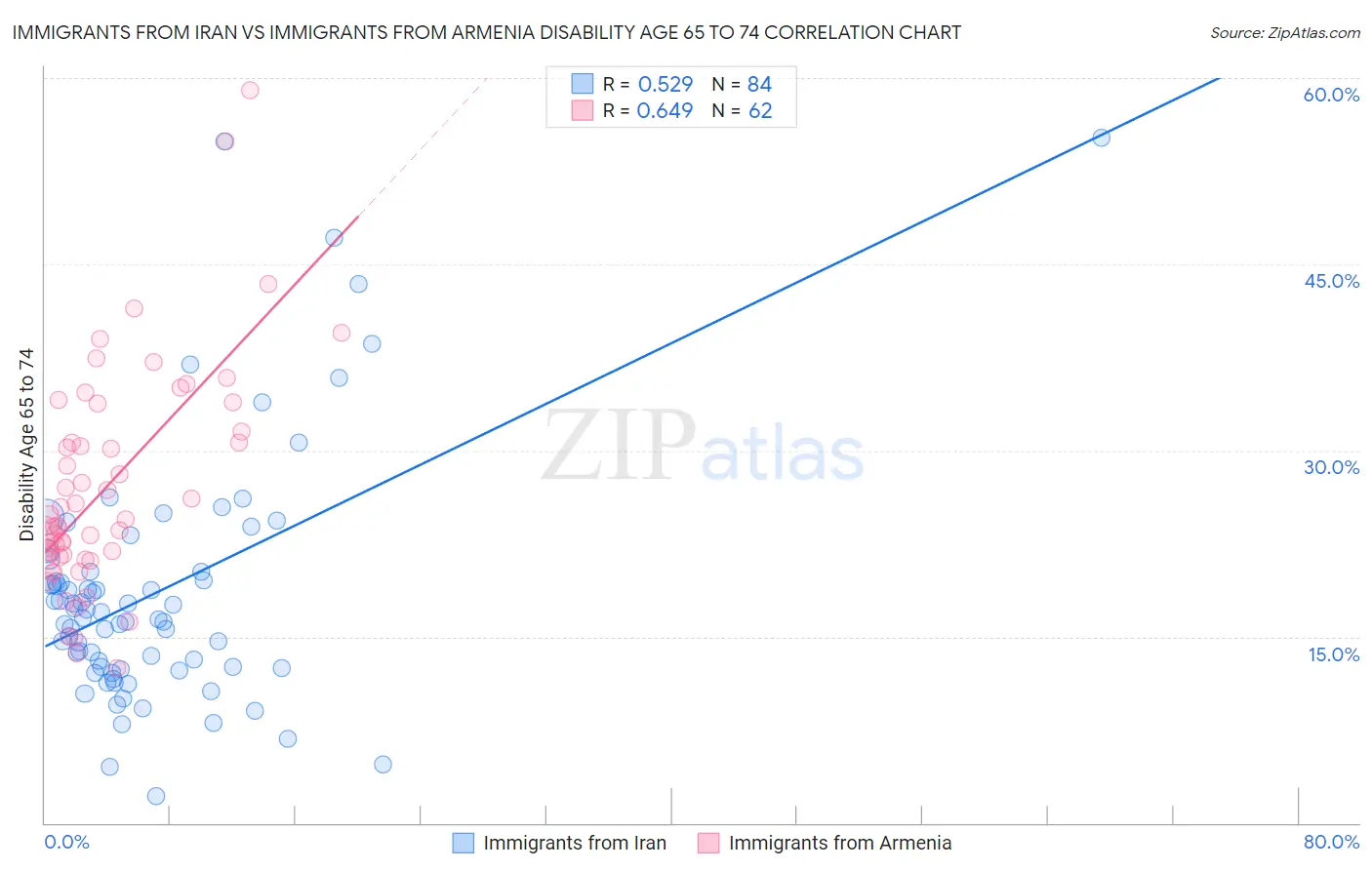Immigrants from Iran vs Immigrants from Armenia Disability Age 65 to 74