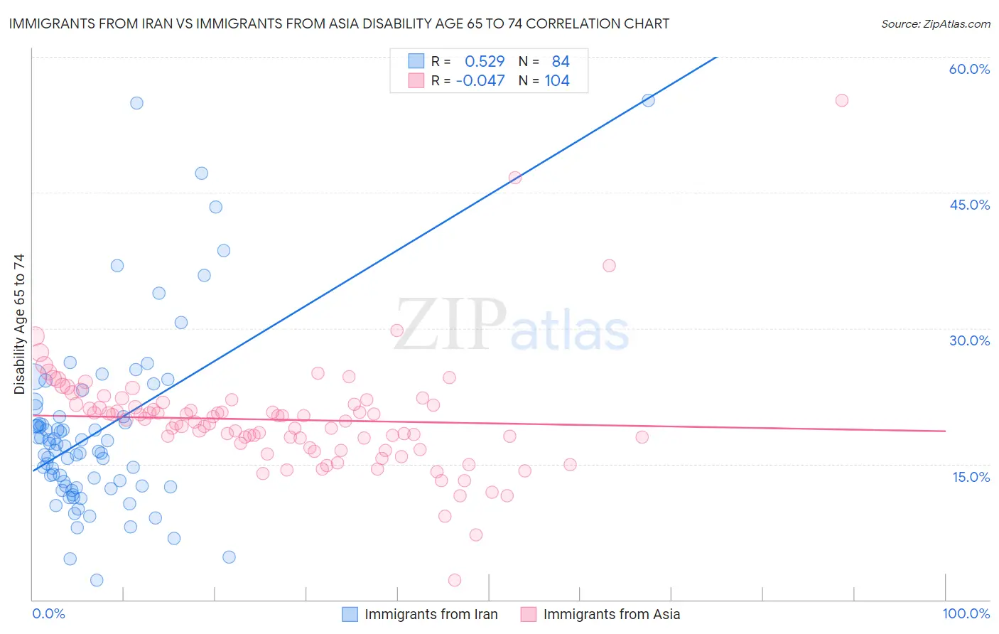 Immigrants from Iran vs Immigrants from Asia Disability Age 65 to 74