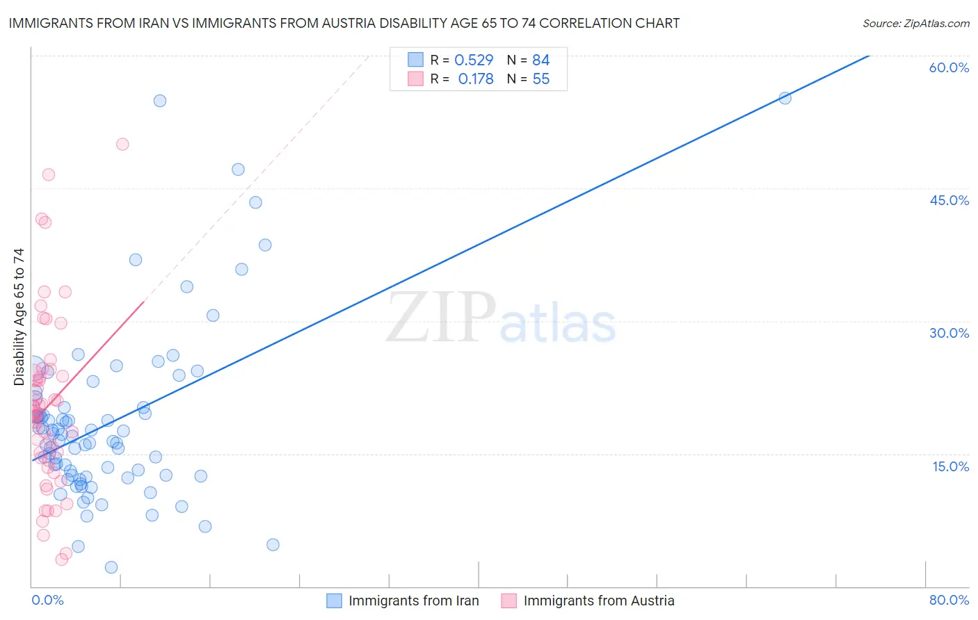 Immigrants from Iran vs Immigrants from Austria Disability Age 65 to 74