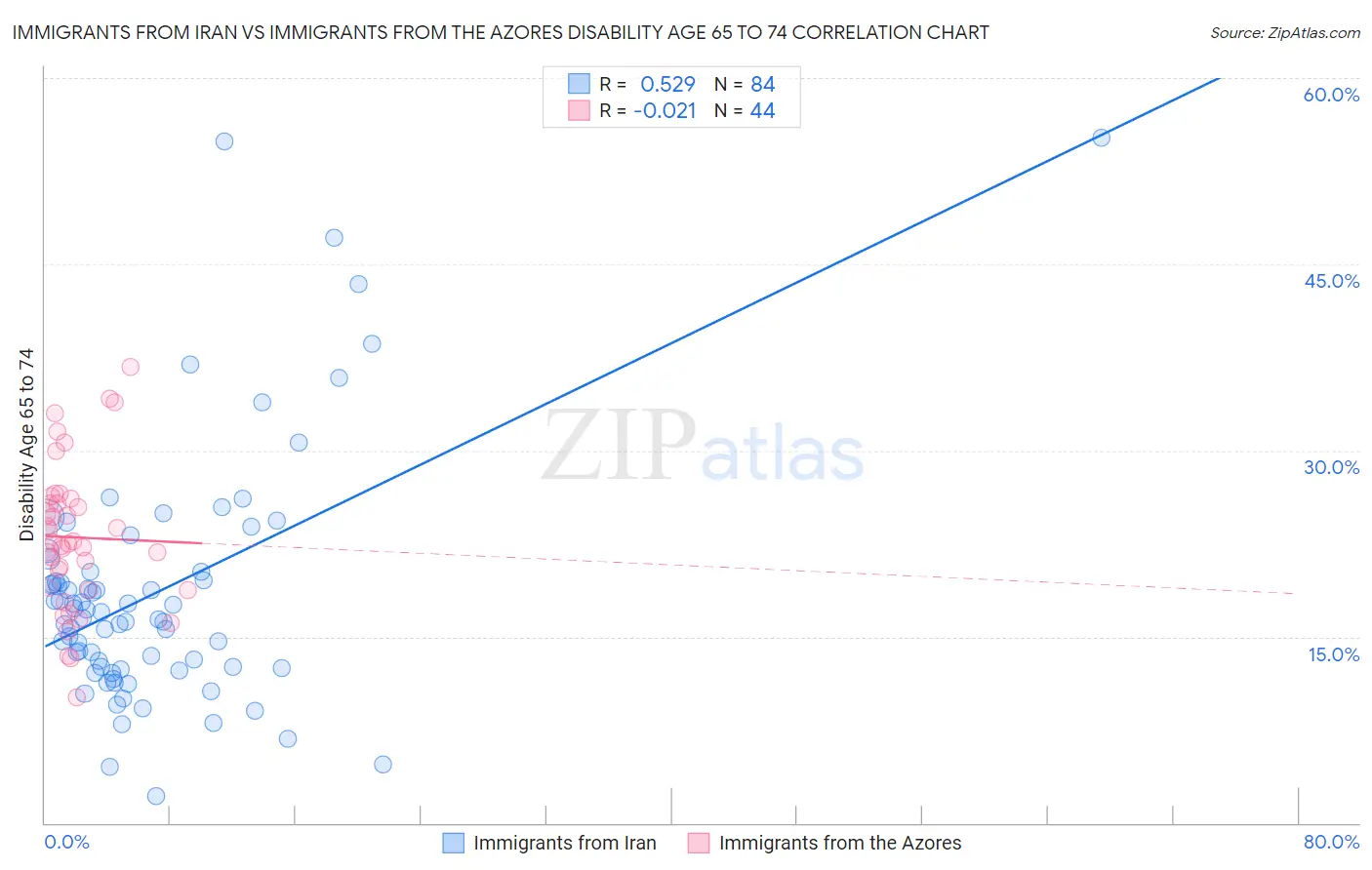 Immigrants from Iran vs Immigrants from the Azores Disability Age 65 to 74