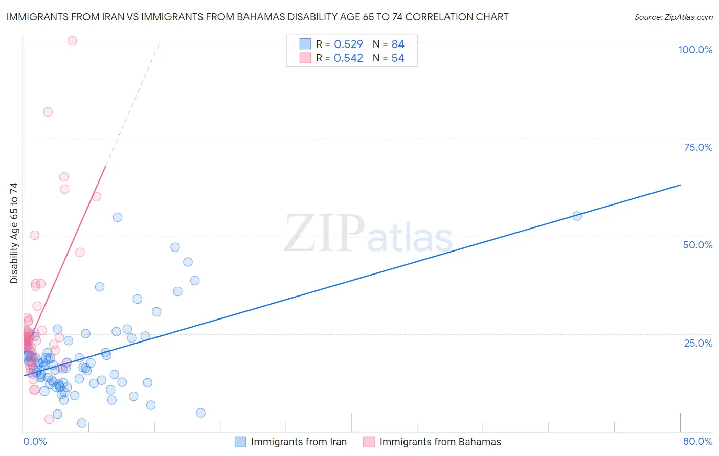 Immigrants from Iran vs Immigrants from Bahamas Disability Age 65 to 74