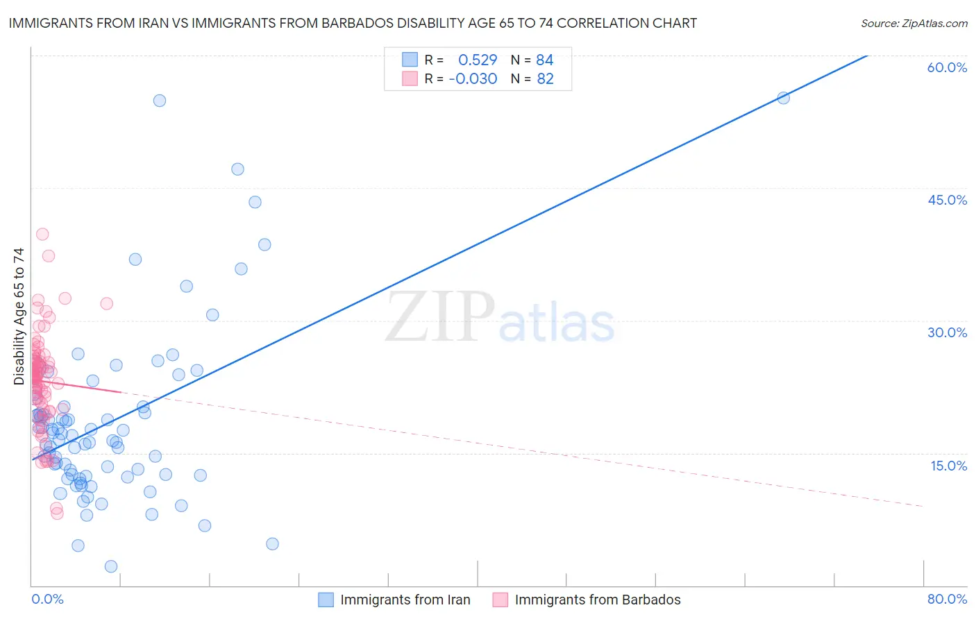Immigrants from Iran vs Immigrants from Barbados Disability Age 65 to 74