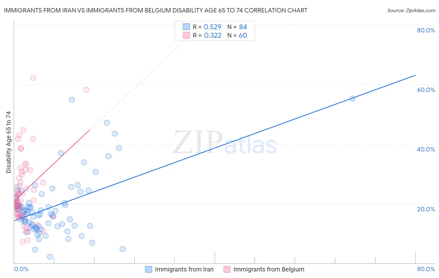 Immigrants from Iran vs Immigrants from Belgium Disability Age 65 to 74