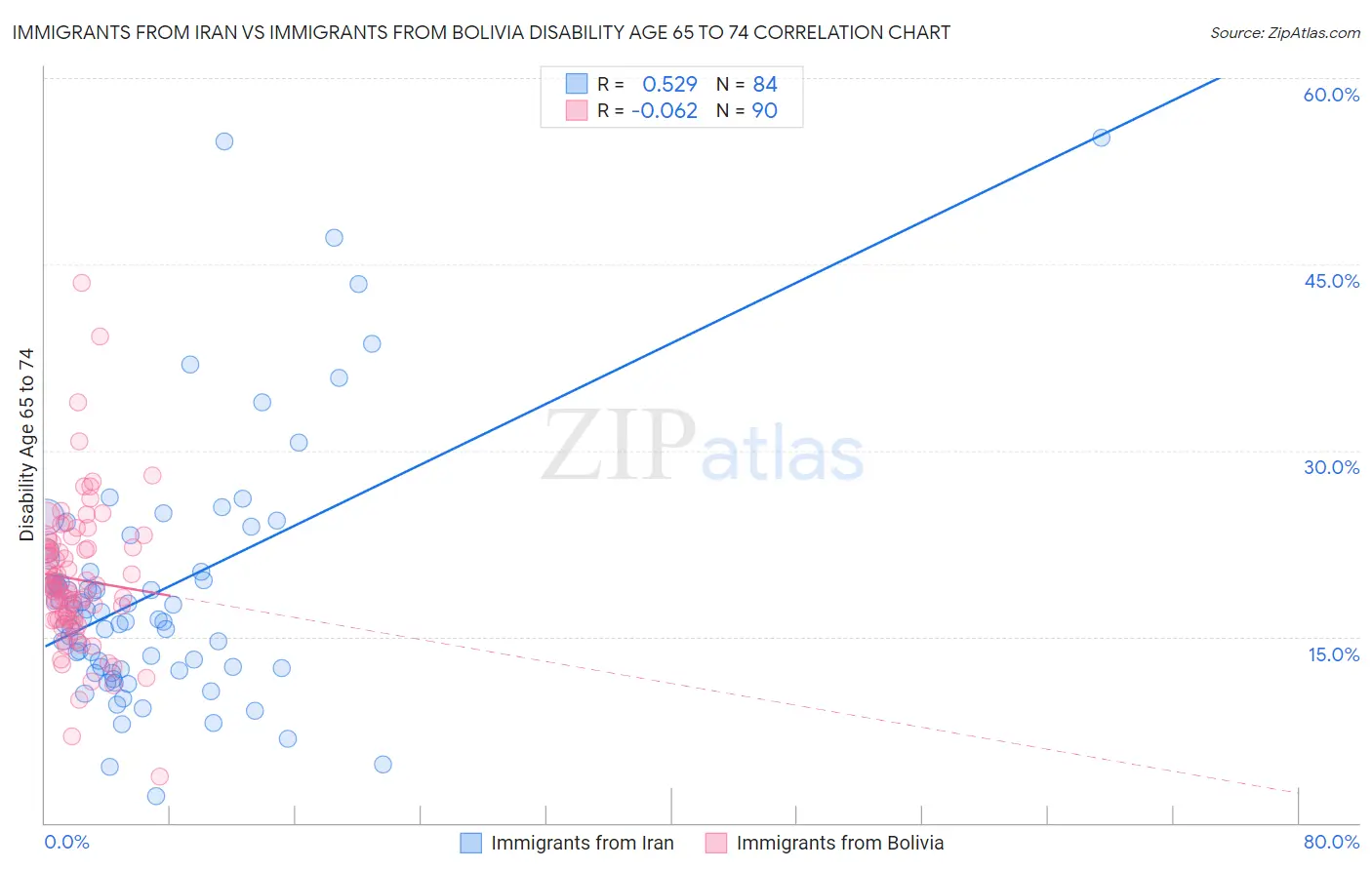 Immigrants from Iran vs Immigrants from Bolivia Disability Age 65 to 74