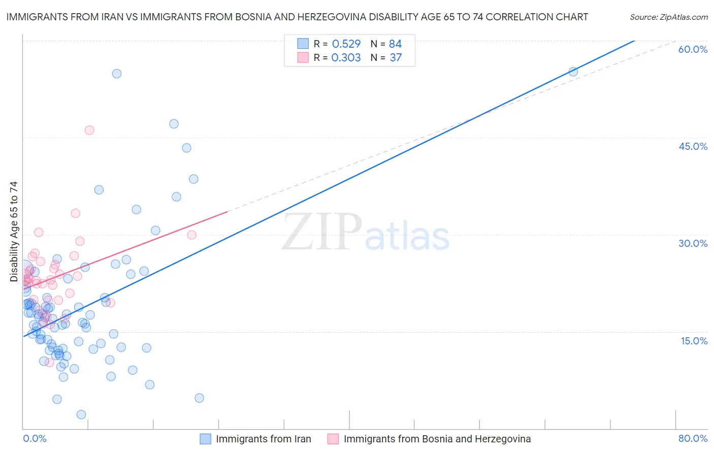 Immigrants from Iran vs Immigrants from Bosnia and Herzegovina Disability Age 65 to 74