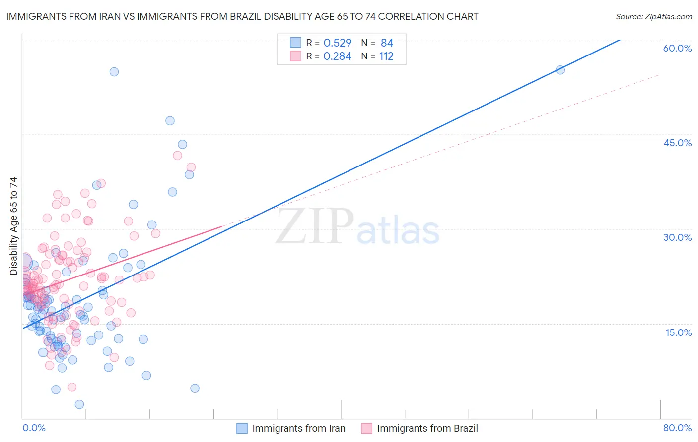 Immigrants from Iran vs Immigrants from Brazil Disability Age 65 to 74