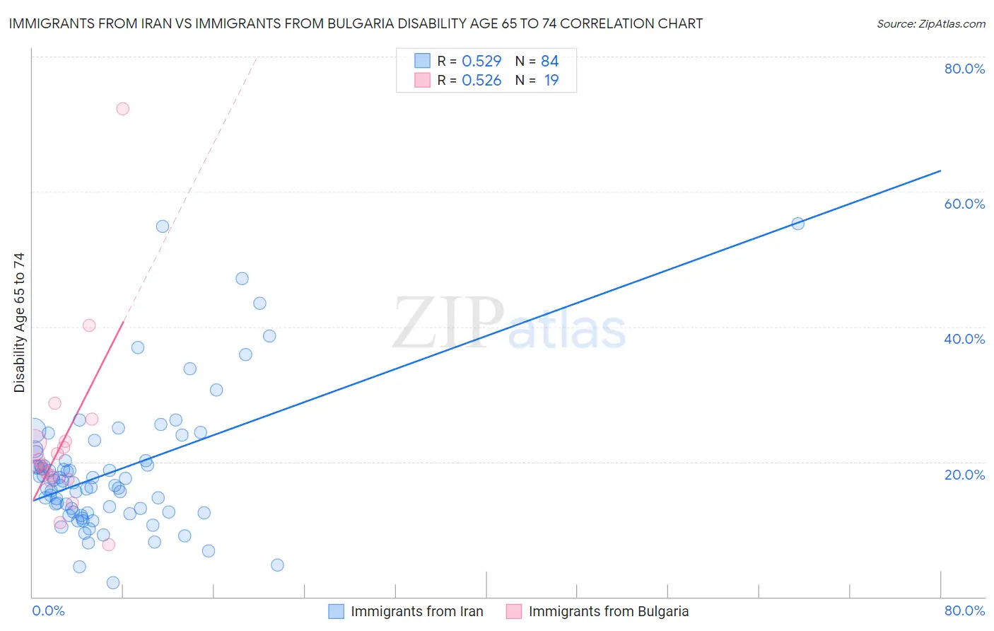 Immigrants from Iran vs Immigrants from Bulgaria Disability Age 65 to 74