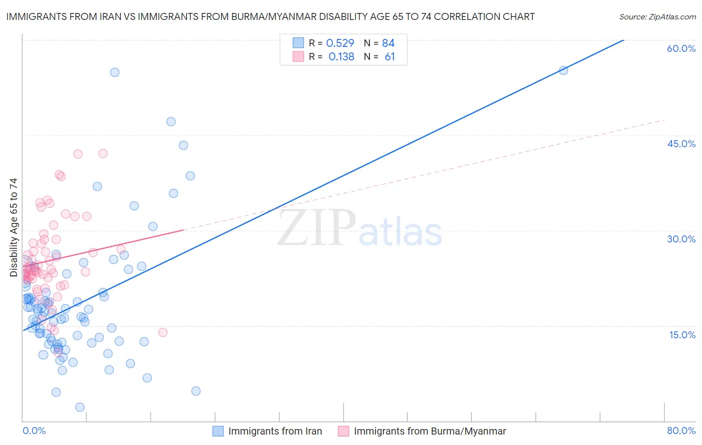 Immigrants from Iran vs Immigrants from Burma/Myanmar Disability Age 65 to 74