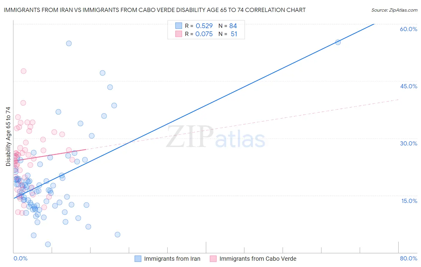 Immigrants from Iran vs Immigrants from Cabo Verde Disability Age 65 to 74
