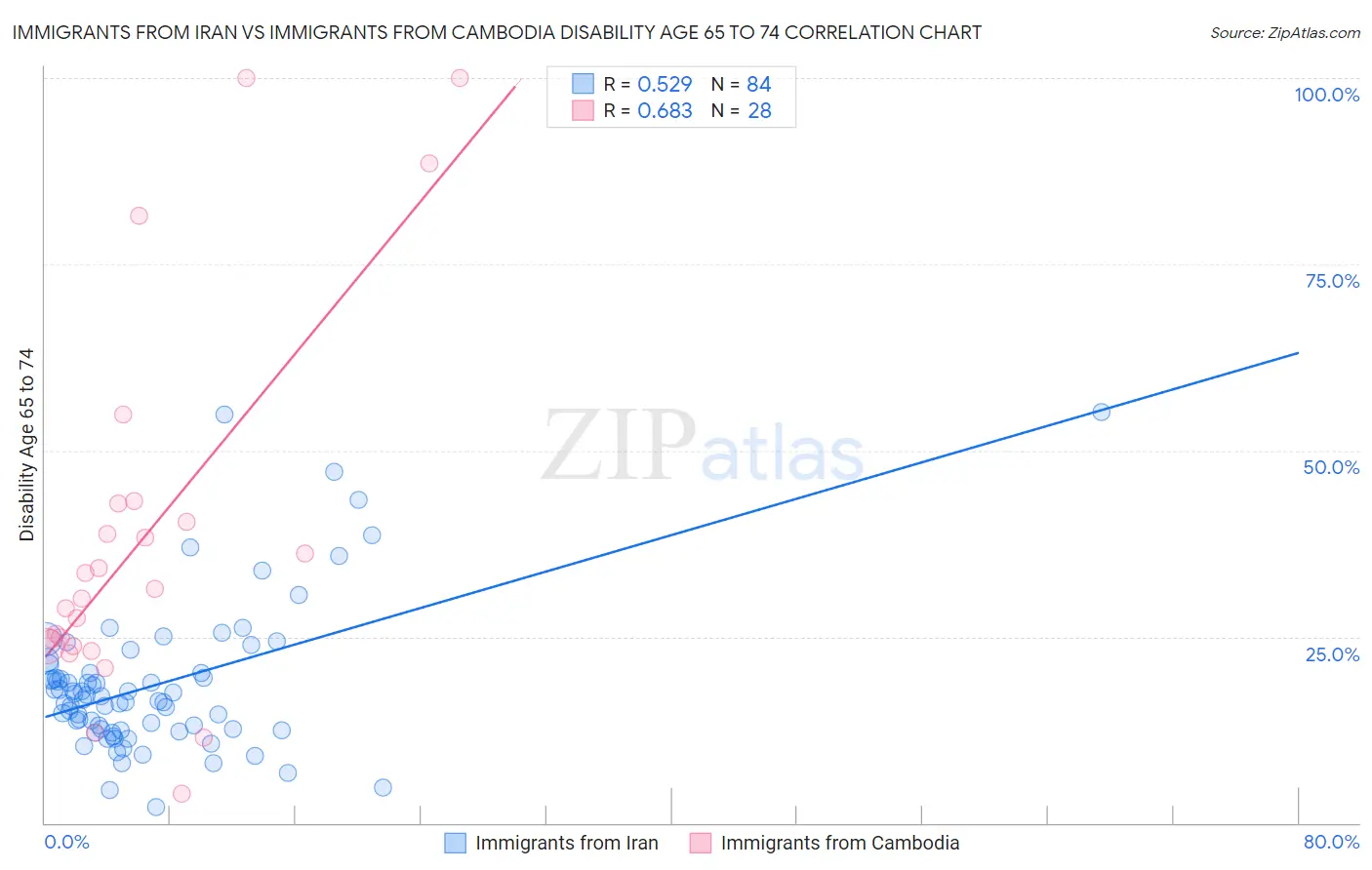 Immigrants from Iran vs Immigrants from Cambodia Disability Age 65 to 74