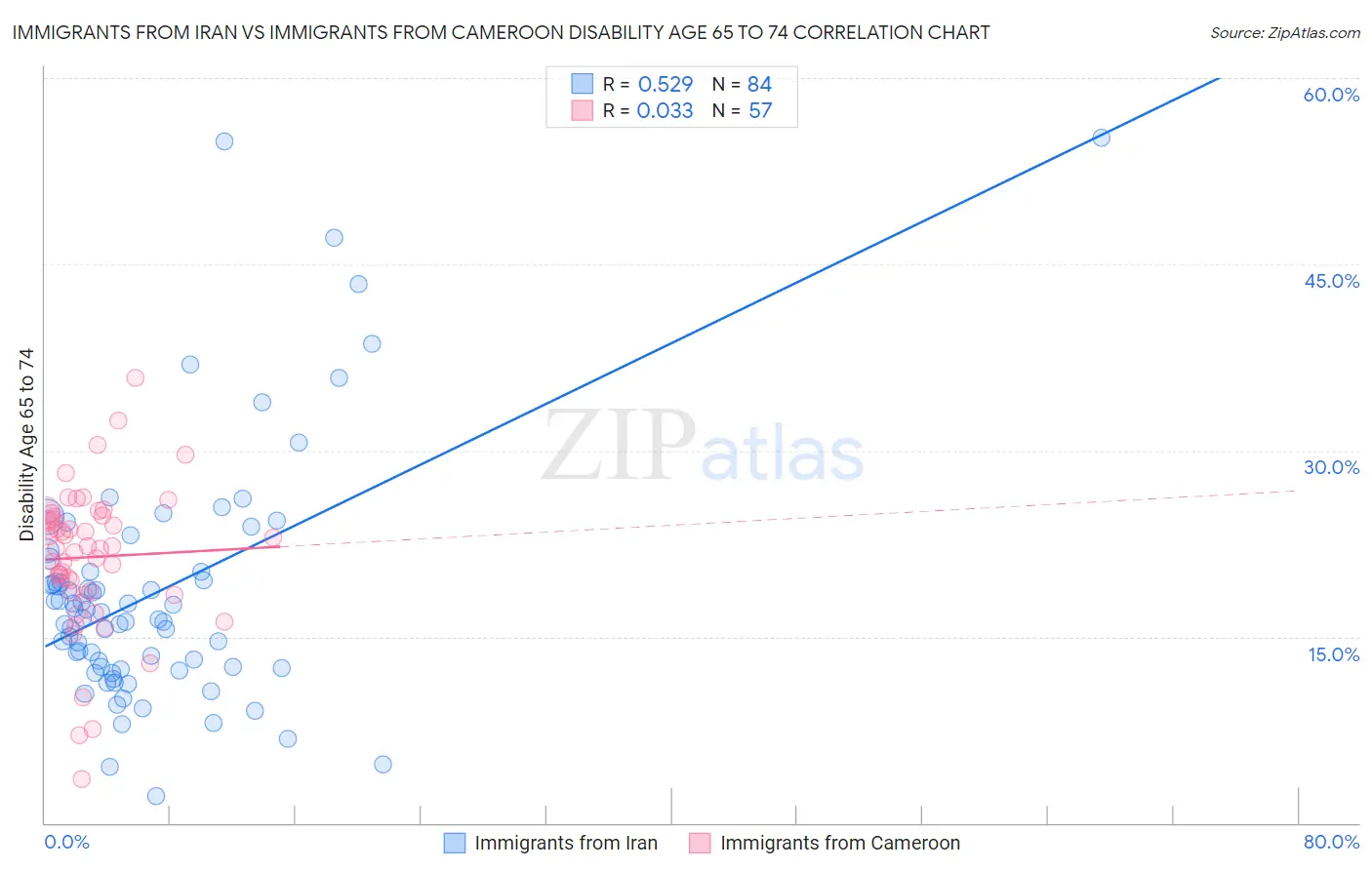 Immigrants from Iran vs Immigrants from Cameroon Disability Age 65 to 74