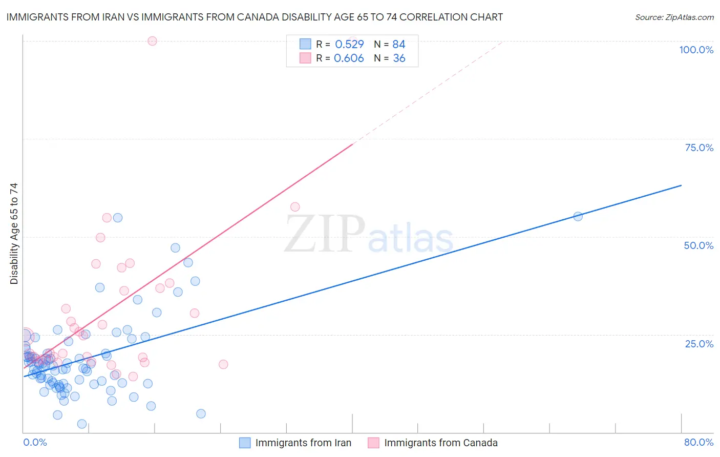 Immigrants from Iran vs Immigrants from Canada Disability Age 65 to 74