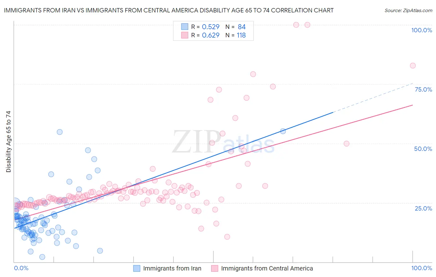 Immigrants from Iran vs Immigrants from Central America Disability Age 65 to 74