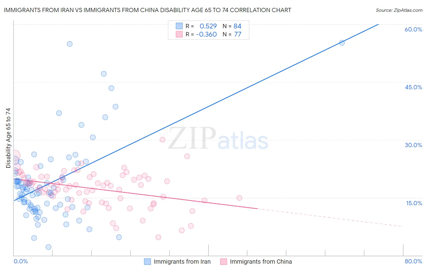 Immigrants from Iran vs Immigrants from China Disability Age 65 to 74