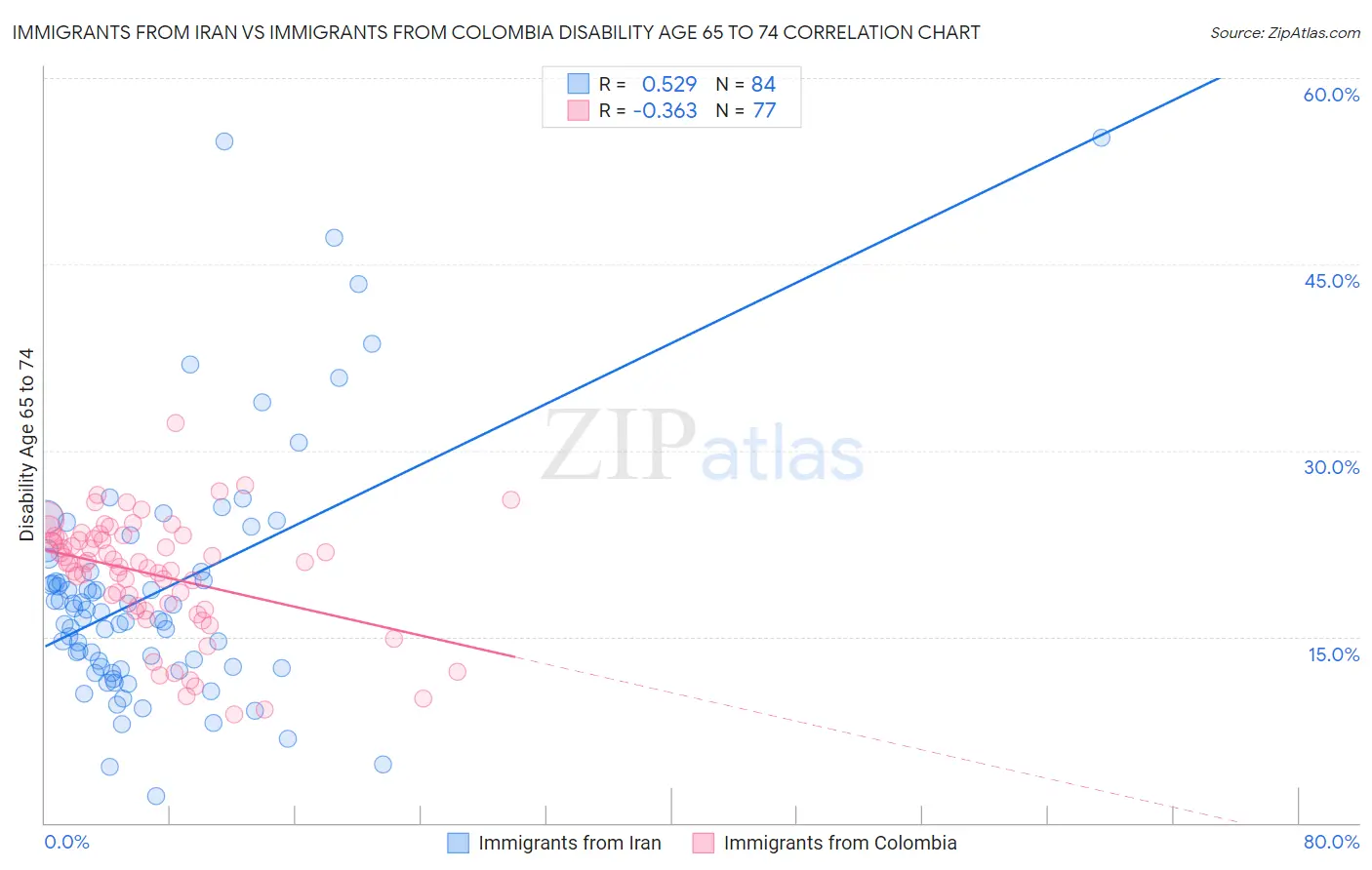 Immigrants from Iran vs Immigrants from Colombia Disability Age 65 to 74