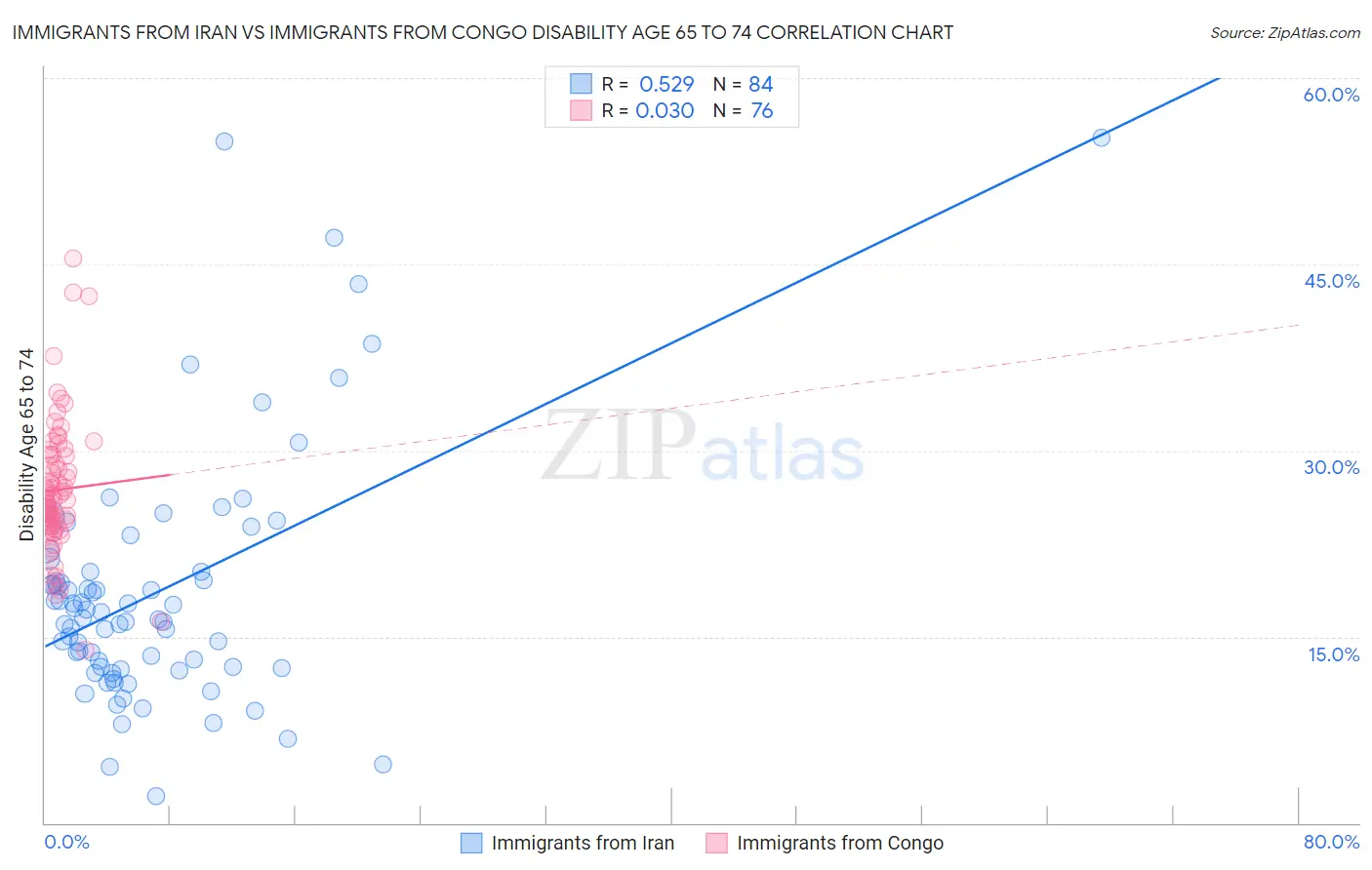 Immigrants from Iran vs Immigrants from Congo Disability Age 65 to 74