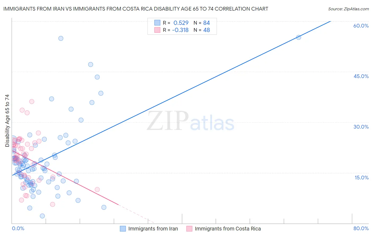Immigrants from Iran vs Immigrants from Costa Rica Disability Age 65 to 74